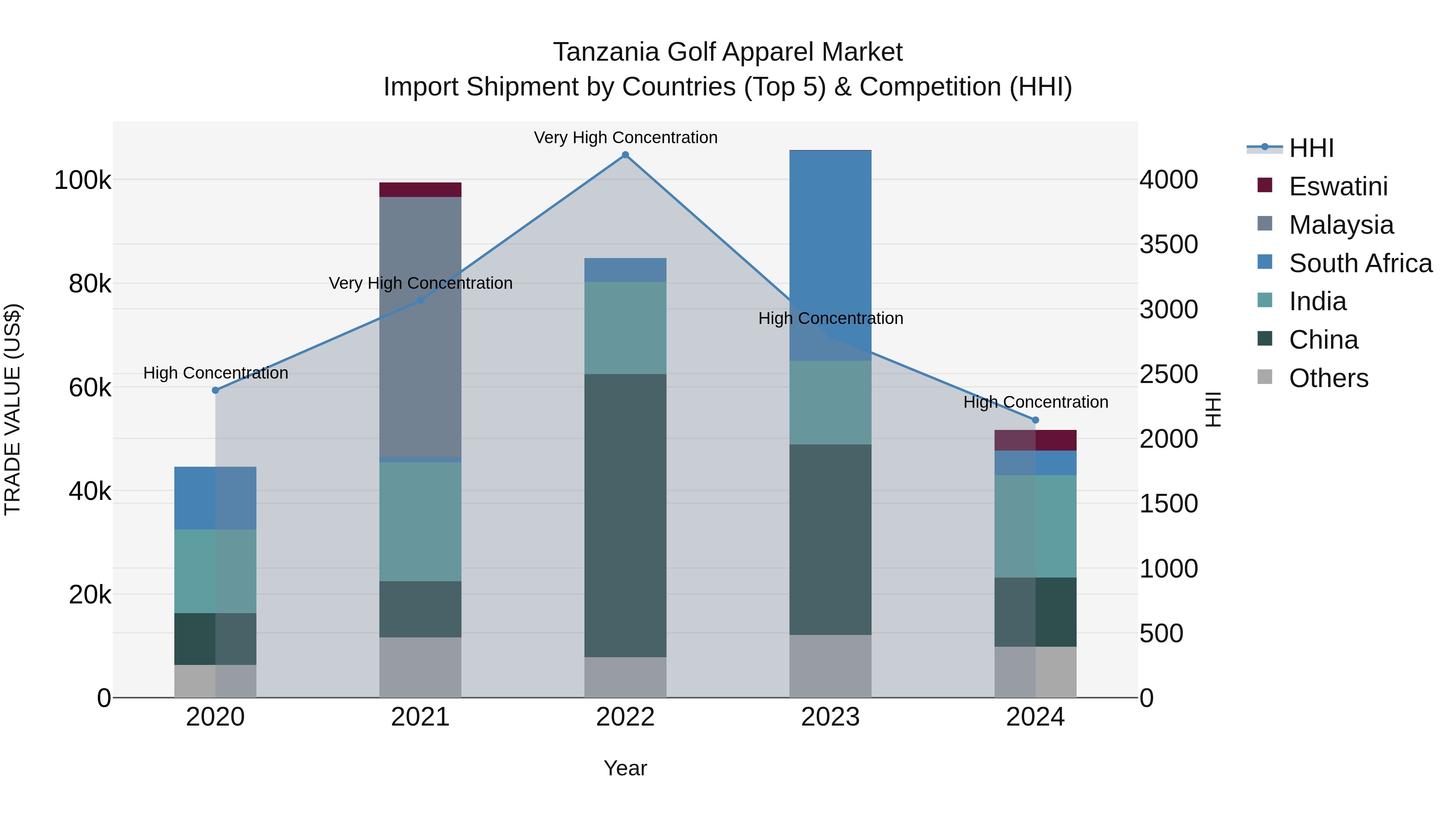 Tanzania Golf Apparel Market: Top 5 Importing Countries and Market Competition (HHI) Analysis