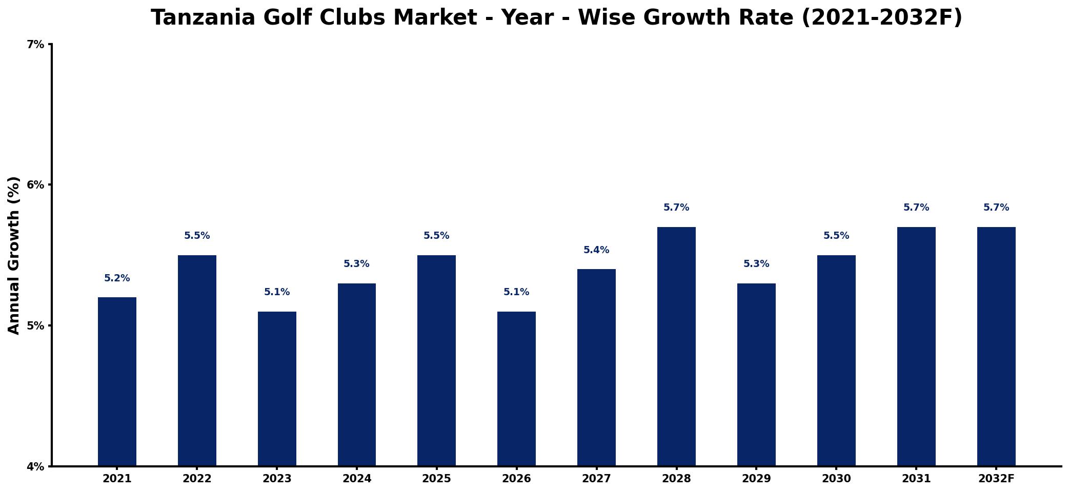 Tanzania Golf Clubs Market Year-wise Growth Rate and Key Drivers