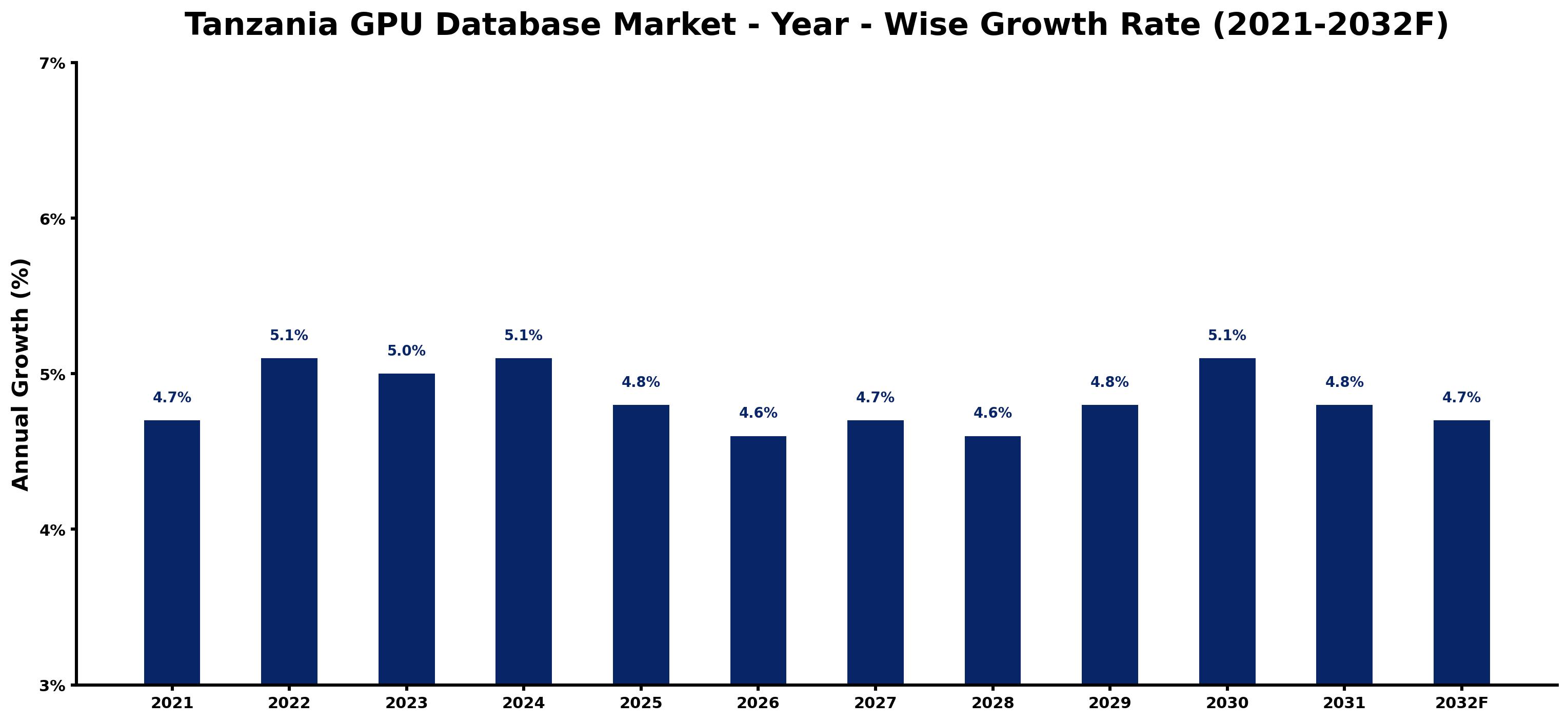 Tanzania GPU Database Market Year-wise Growth Rate and Key Drivers