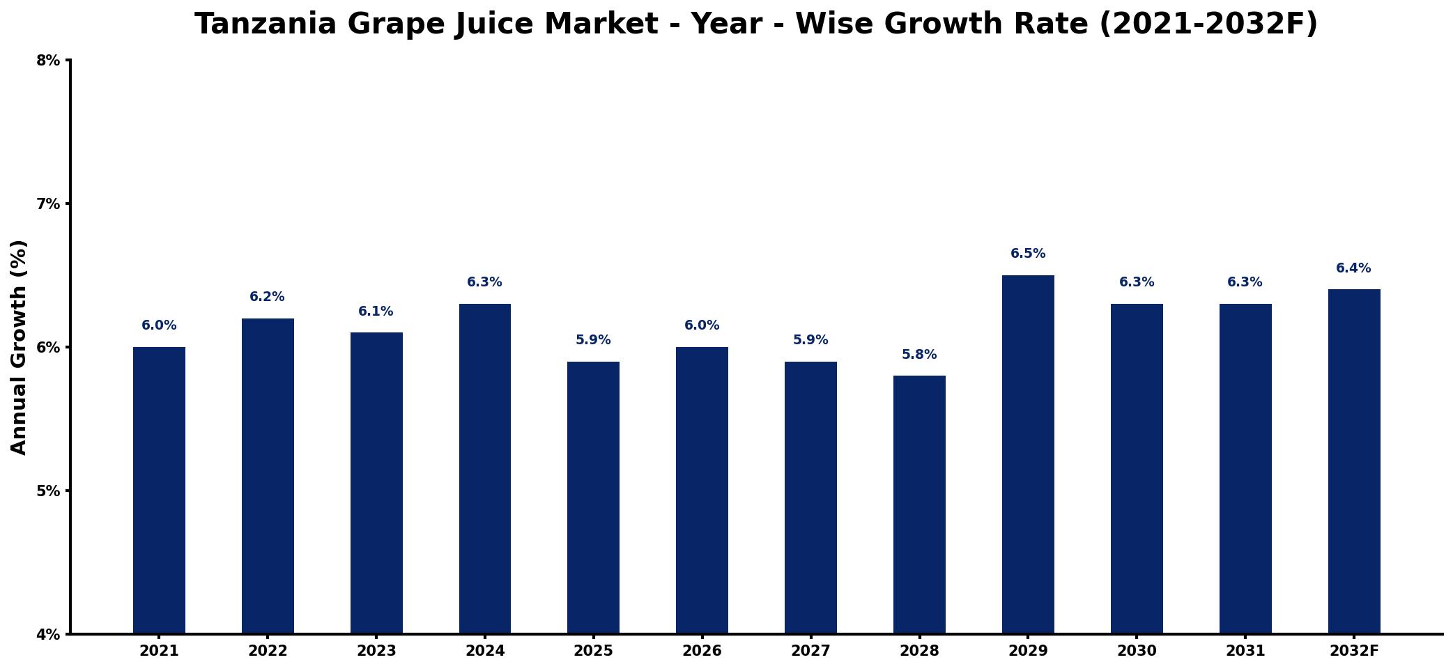 Tanzania Grape Juice Market Year-wise Growth Rate and Key Drivers