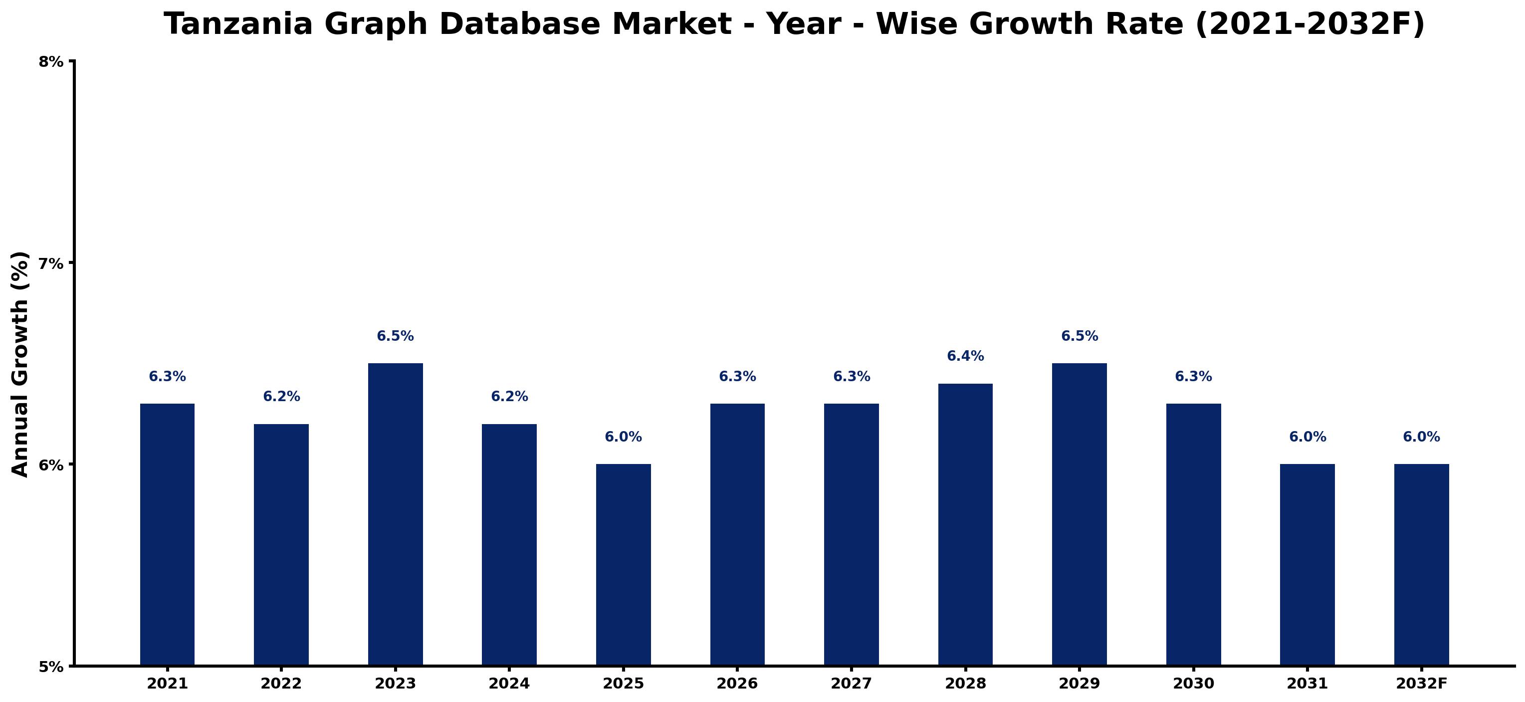 Tanzania Graph Database Market Year-wise Growth Rate and Key Drivers