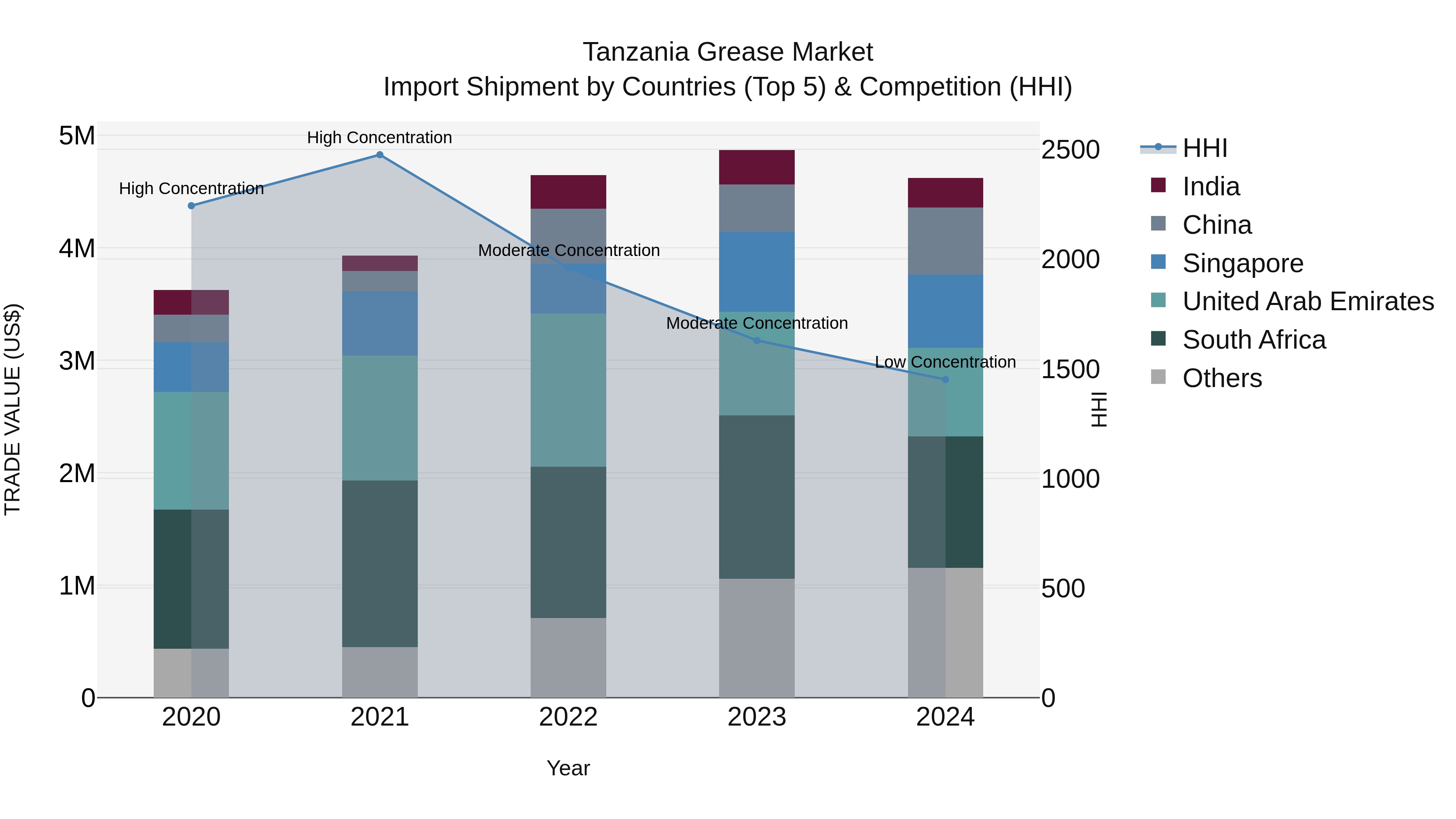 Tanzania Grease Market: Top 5 Importing Countries and Market Competition (HHI) Analysis