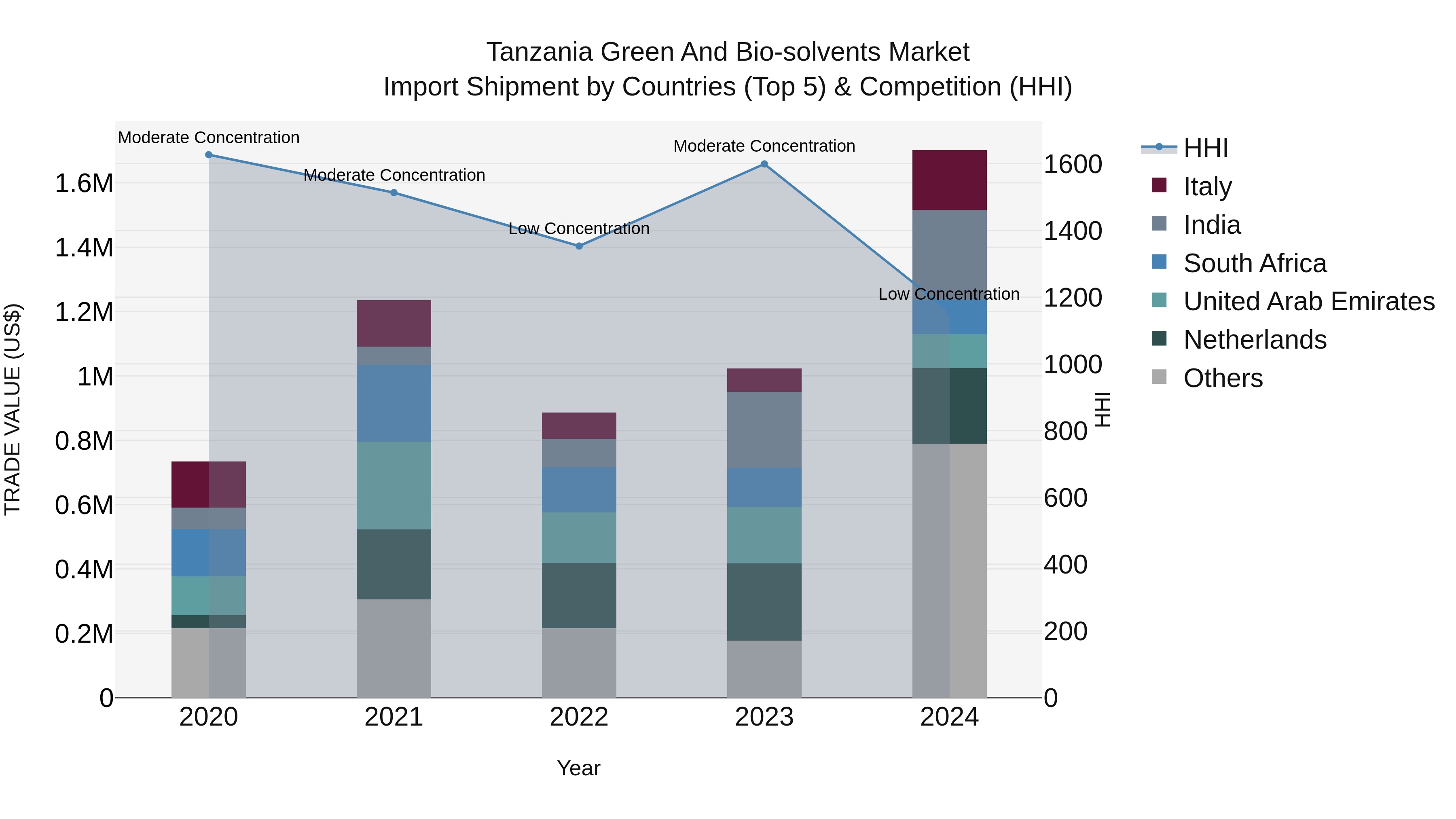 Tanzania Green and Bio-solvents Market: Top 5 Importing Countries and Market Competition (HHI) Analysis