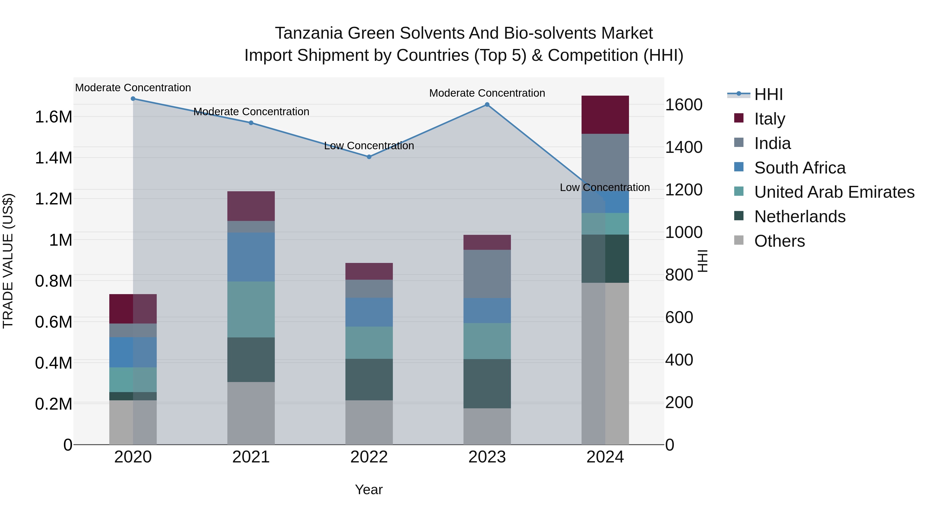 Tanzania Green Solvents and Bio-solvents Market: Top 5 Importing Countries and Market Competition (HHI) Analysis
