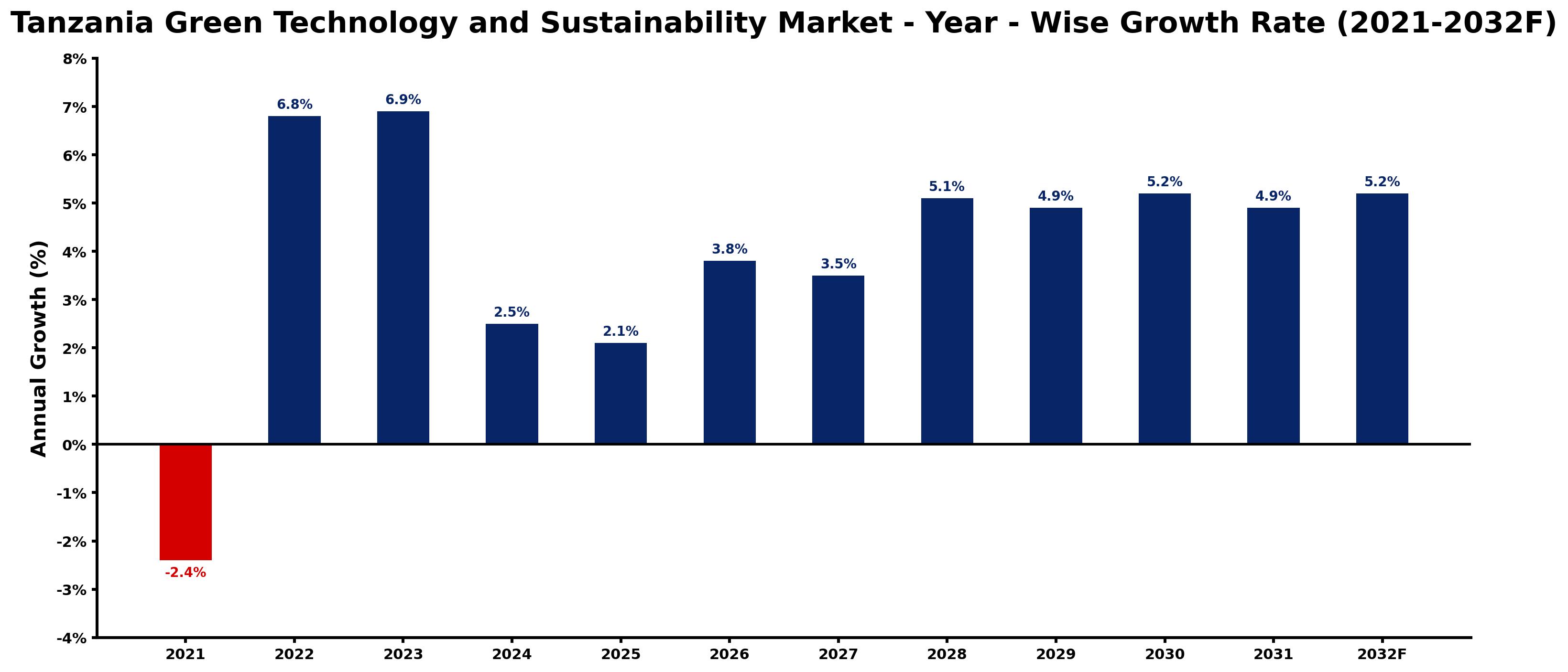 Tanzania Green Technology and Sustainability Market Year-wise Growth Rate and Key Drivers