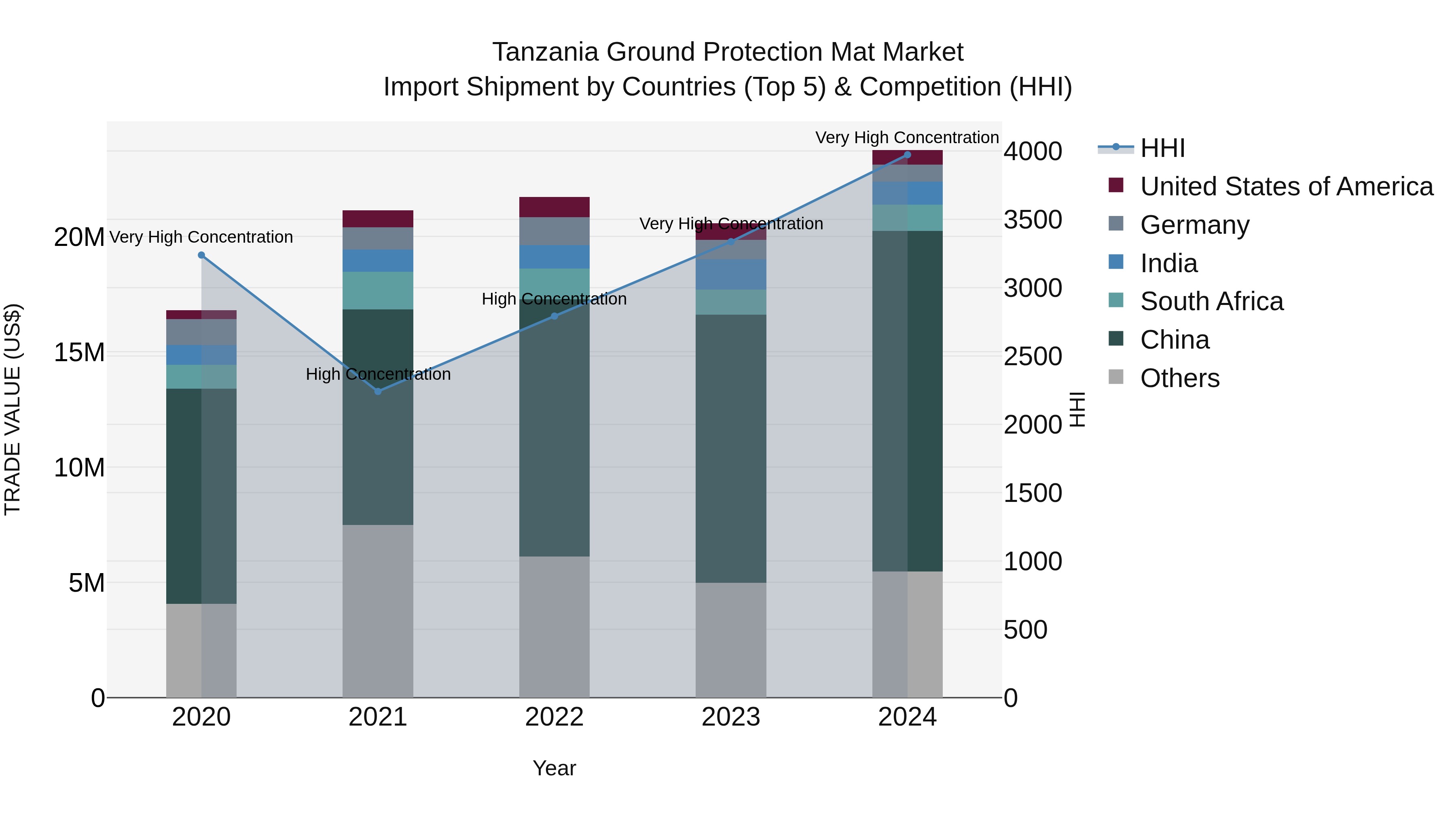 Tanzania Ground Protection Mat Market: Top 5 Importing Countries and Market Competition (HHI) Analysis