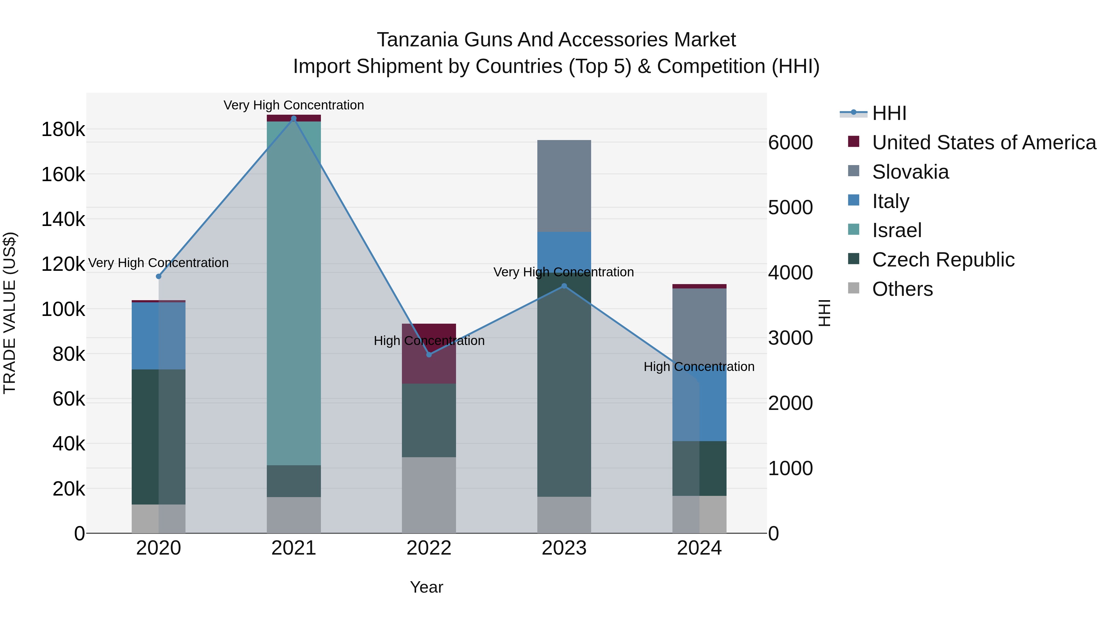 Tanzania Guns and Accessories Market: Top 5 Importing Countries and Market Competition (HHI) Analysis