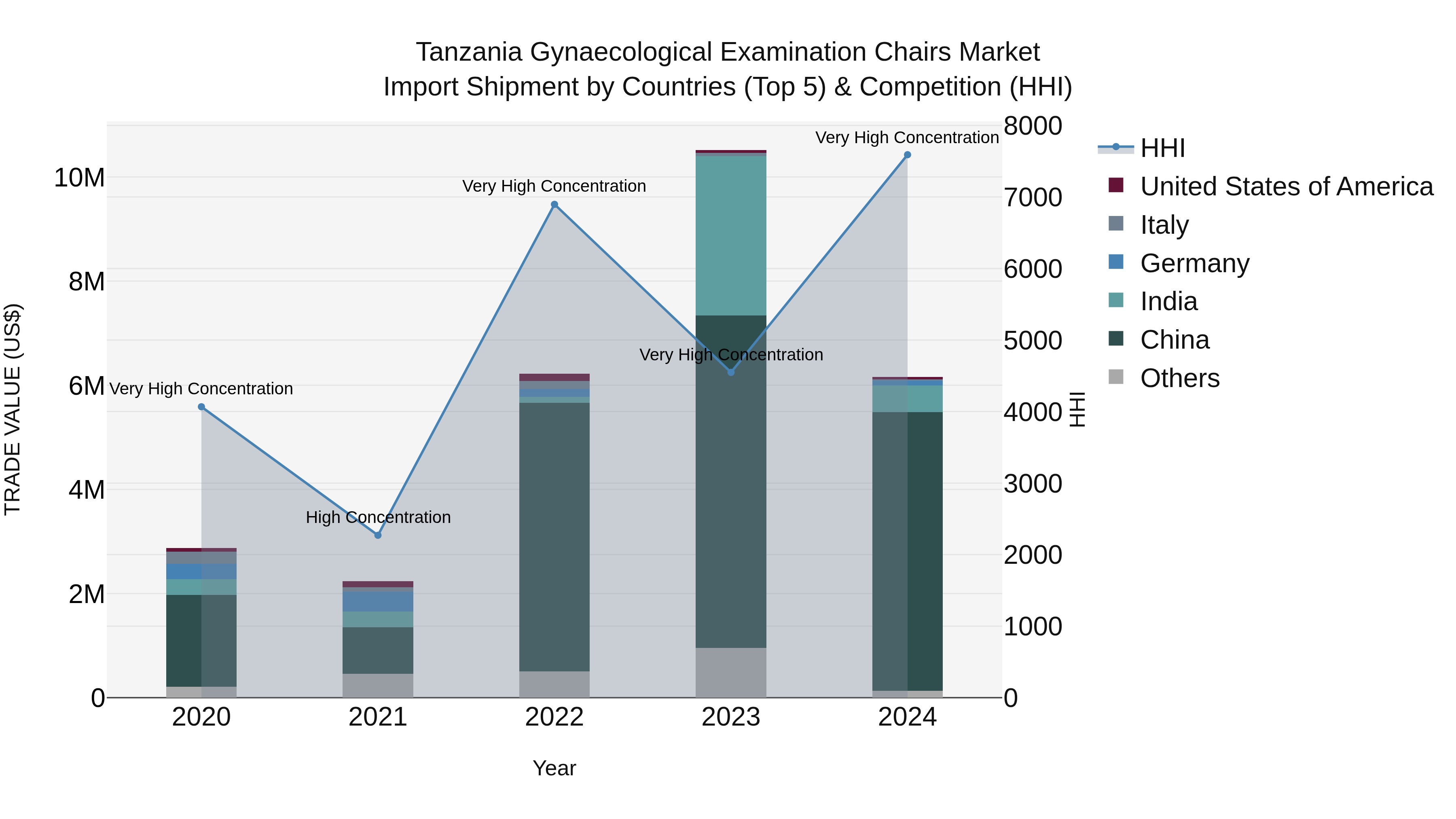 Tanzania Gynaecological Examination Chairs Market: Top 5 Importing Countries and Market Competition (HHI) Analysis