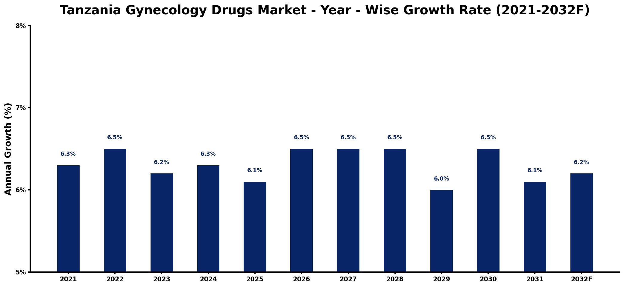 Tanzania Gynecology Drugs Market Year-wise Growth Rate and Key Drivers