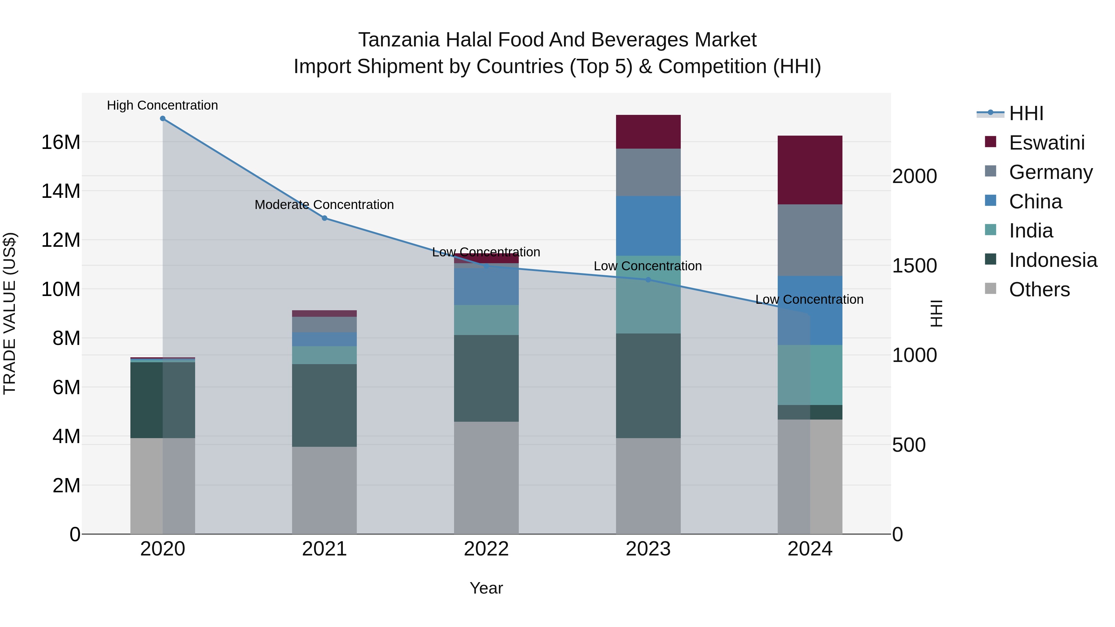 Tanzania Halal Food and Beverages Market: Top 5 Importing Countries and Market Competition (HHI) Analysis