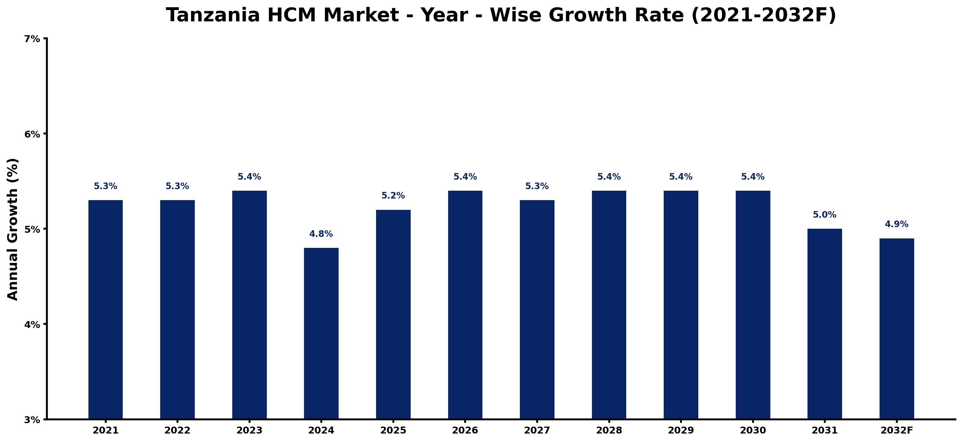 Tanzania HCM Market Year-wise Growth Rate and Key Drivers