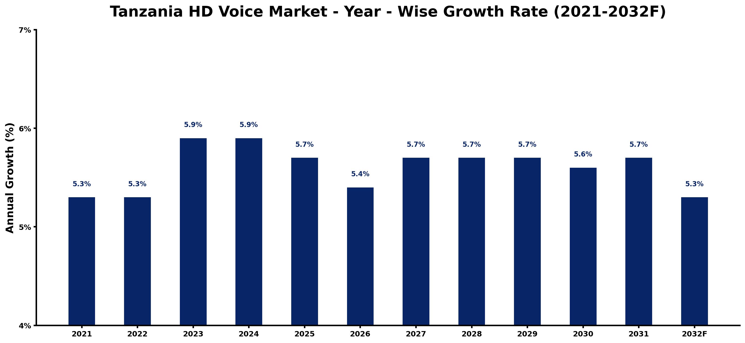 Tanzania HD Voice Market Year-wise Growth Rate and Key Drivers