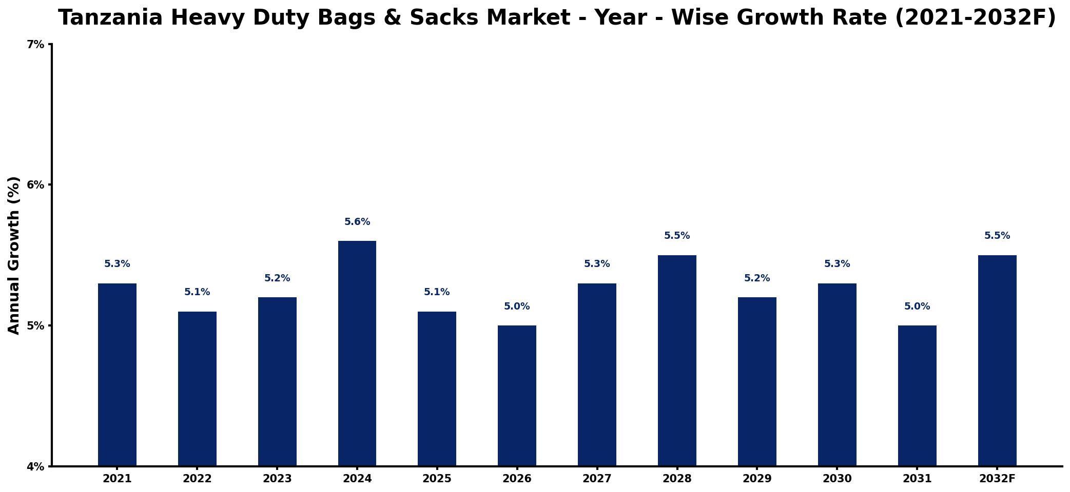 Tanzania Heavy Duty Bags & Sacks Market Year-wise Growth Rate and Key Drivers