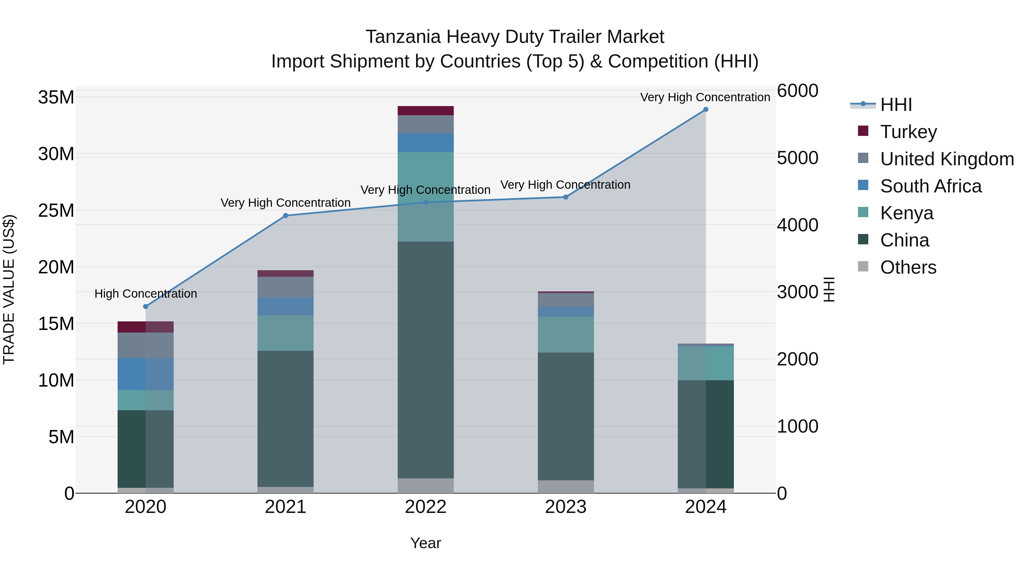 Tanzania Heavy Duty Trailer Market: Top 5 Importing Countries and Market Competition (HHI) Analysis