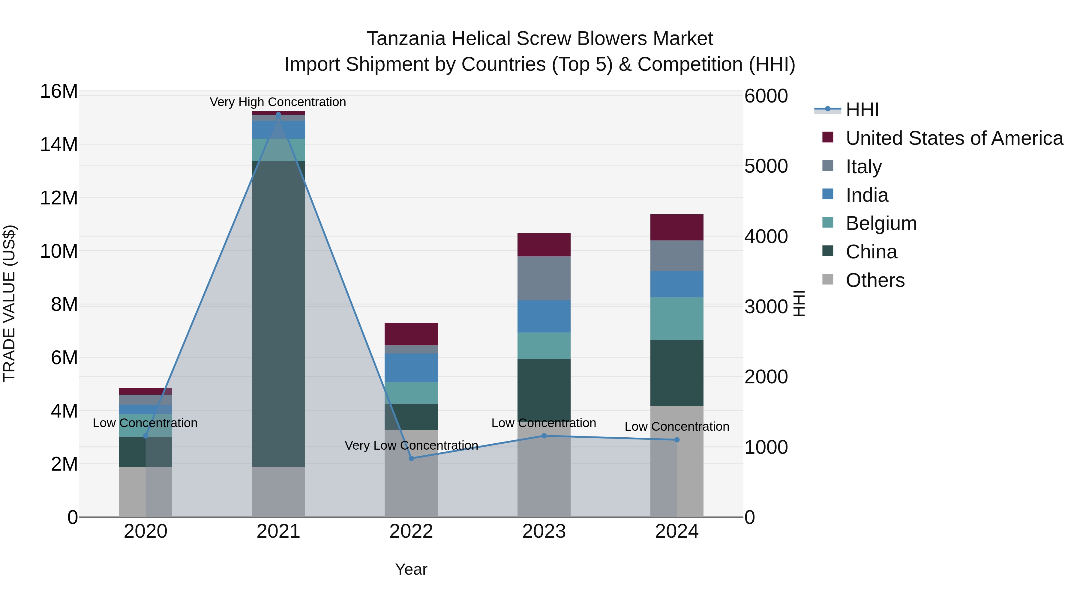 Tanzania Helical Screw Blowers Market: Top 5 Importing Countries and Market Competition (HHI) Analysis