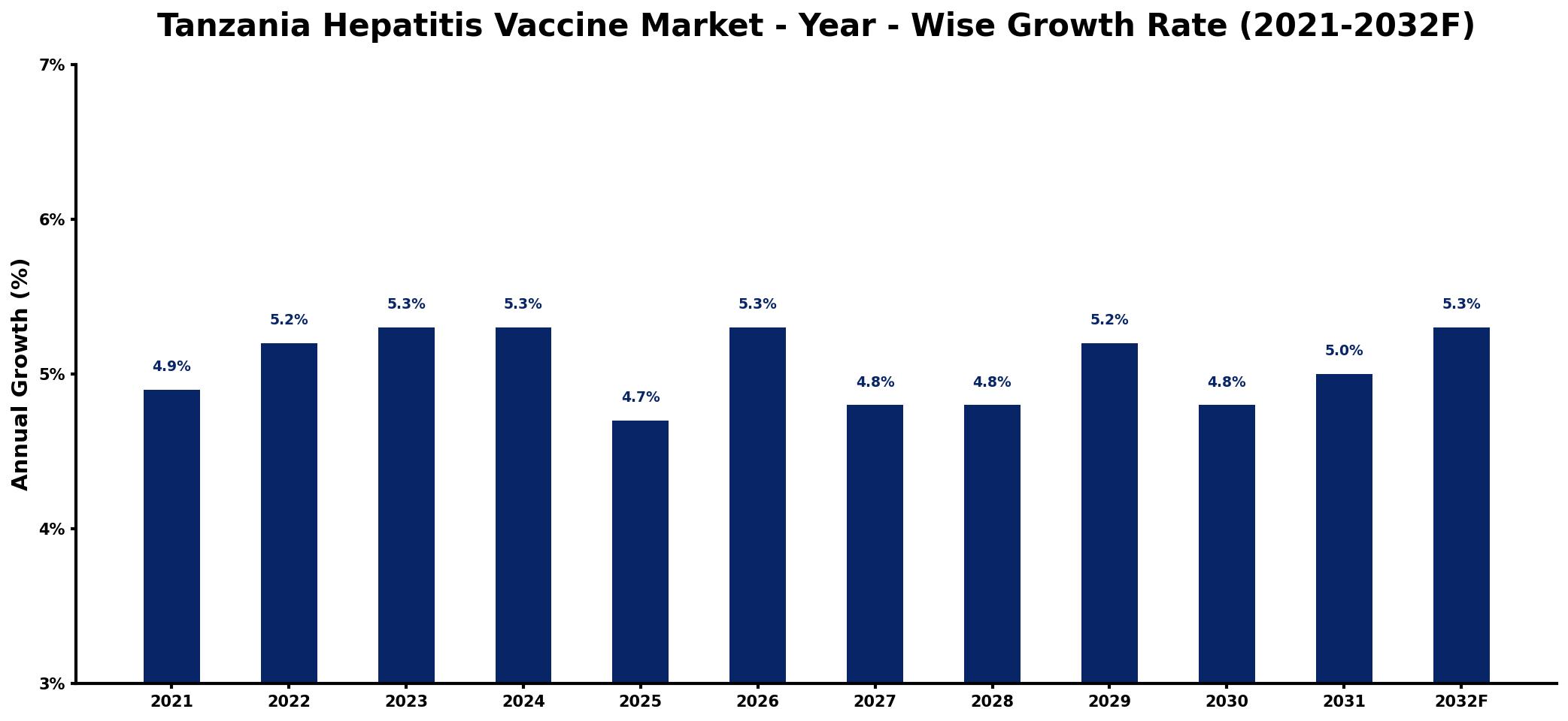 Tanzania Hepatitis Vaccine Market Year-wise Growth Rate and Key Drivers