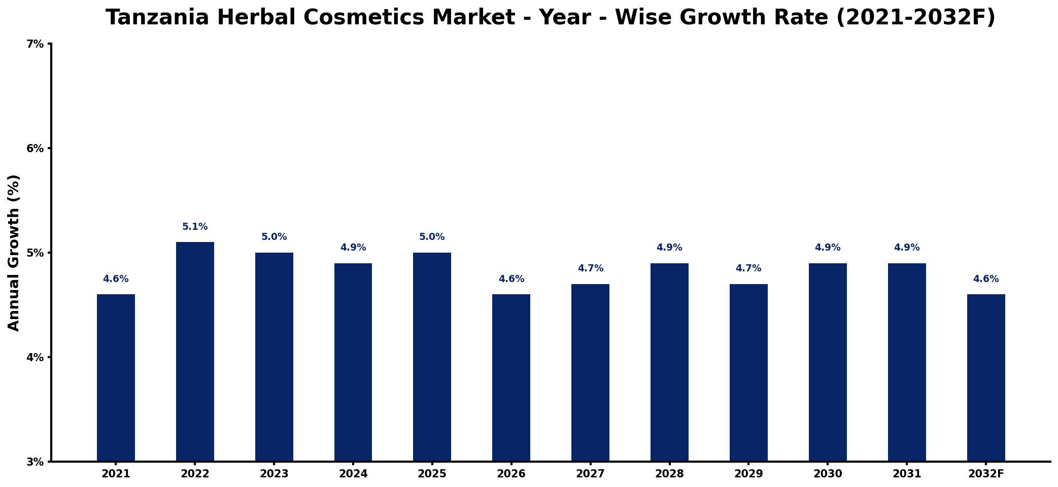 Tanzania Herbal Cosmetics Market Year-wise Growth Rate and Key Drivers