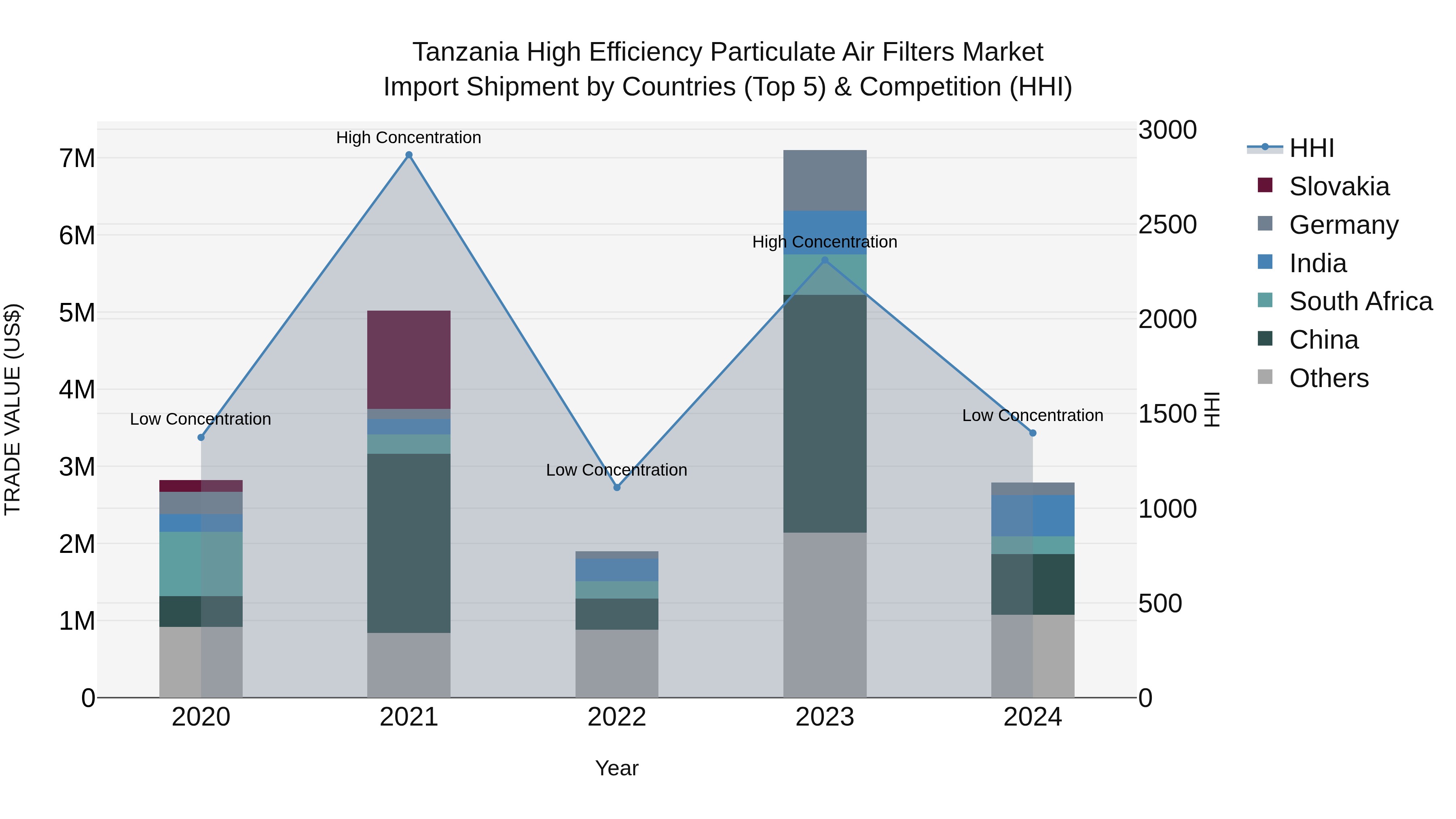 Tanzania High Efficiency Particulate Air Filters Market: Top 5 Importing Countries and Market Competition (HHI) Analysis