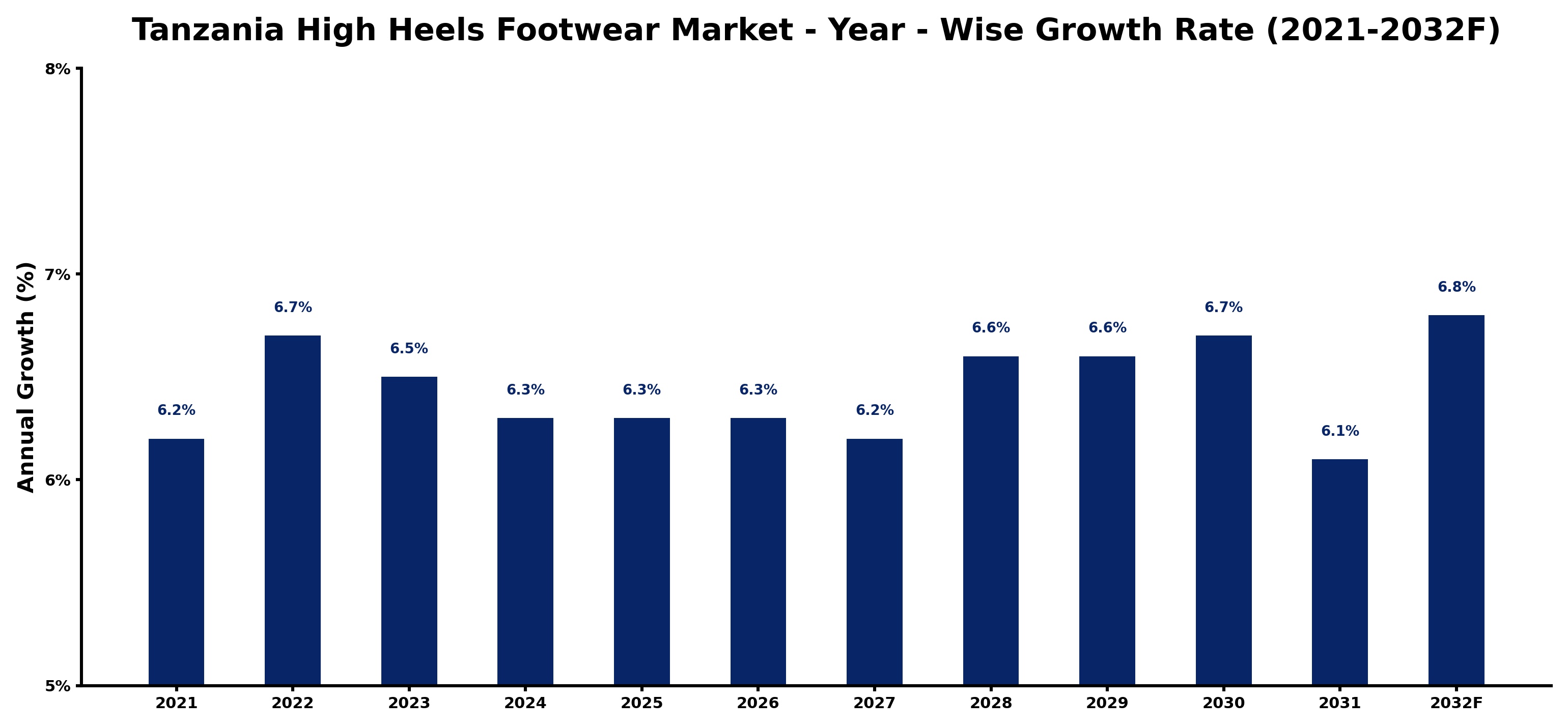Tanzania High Heels Footwear Market Year-wise Growth Rate and Key Drivers