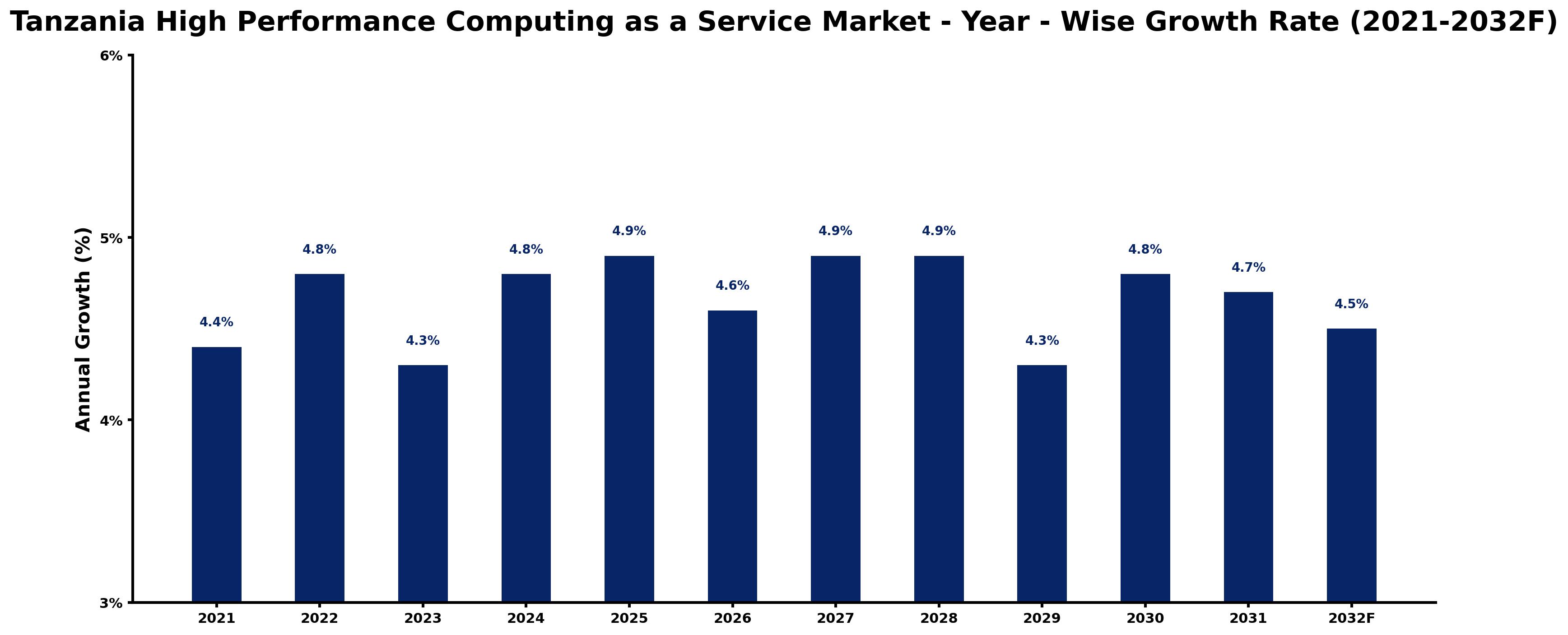 Tanzania High Performance Computing as a Service Market Year-wise Growth Rate and Key Drivers