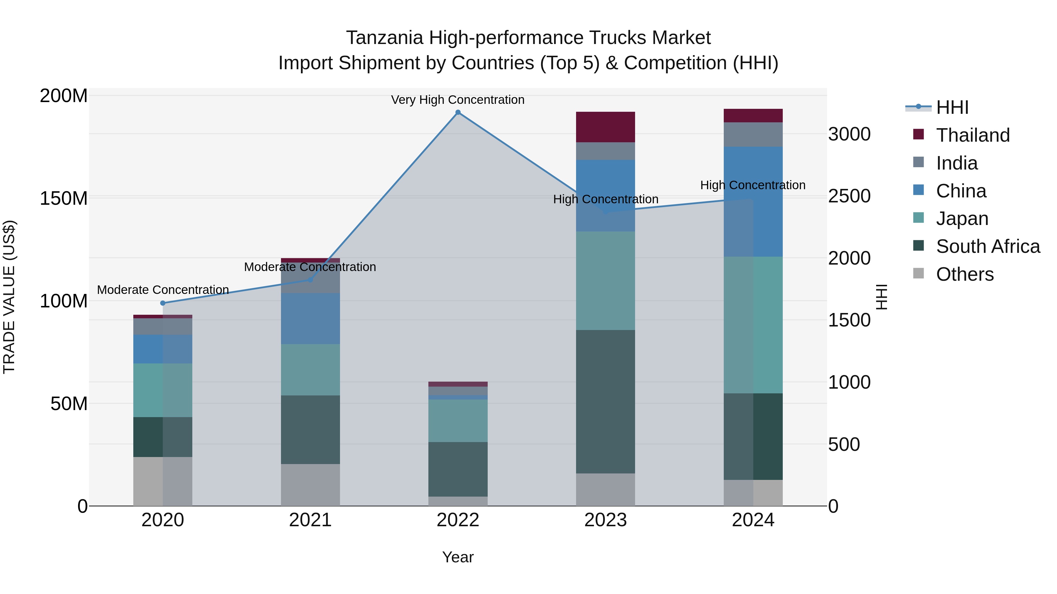 Tanzania High-performance Trucks Market: Top 5 Importing Countries and Market Competition (HHI) Analysis