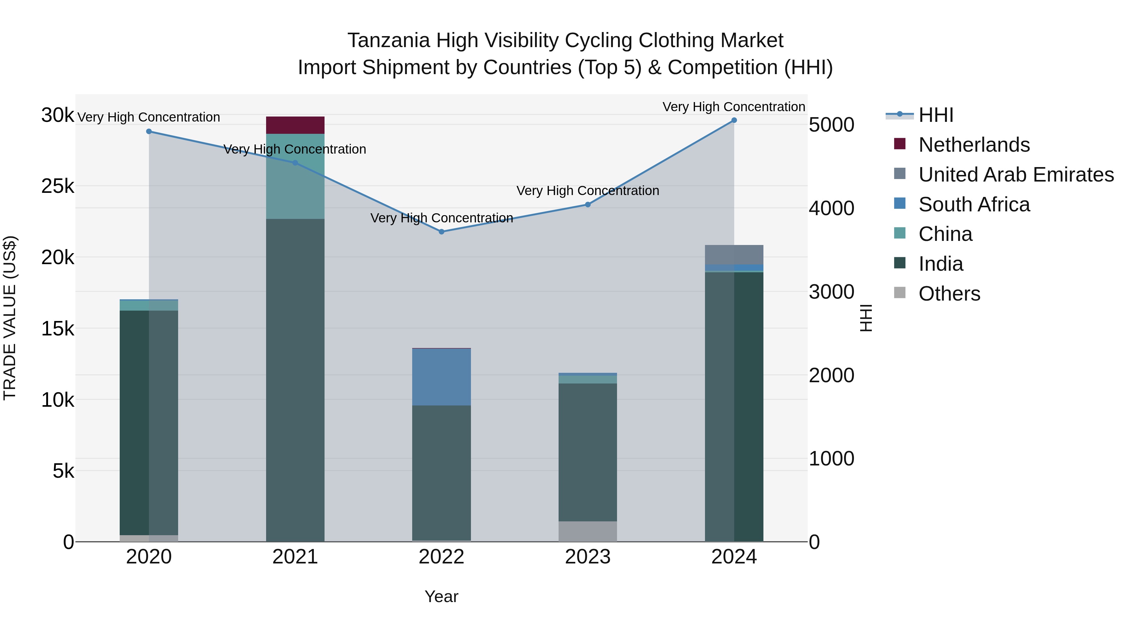 Tanzania High Visibility Cycling Clothing Market: Top 5 Importing Countries and Market Competition (HHI) Analysis