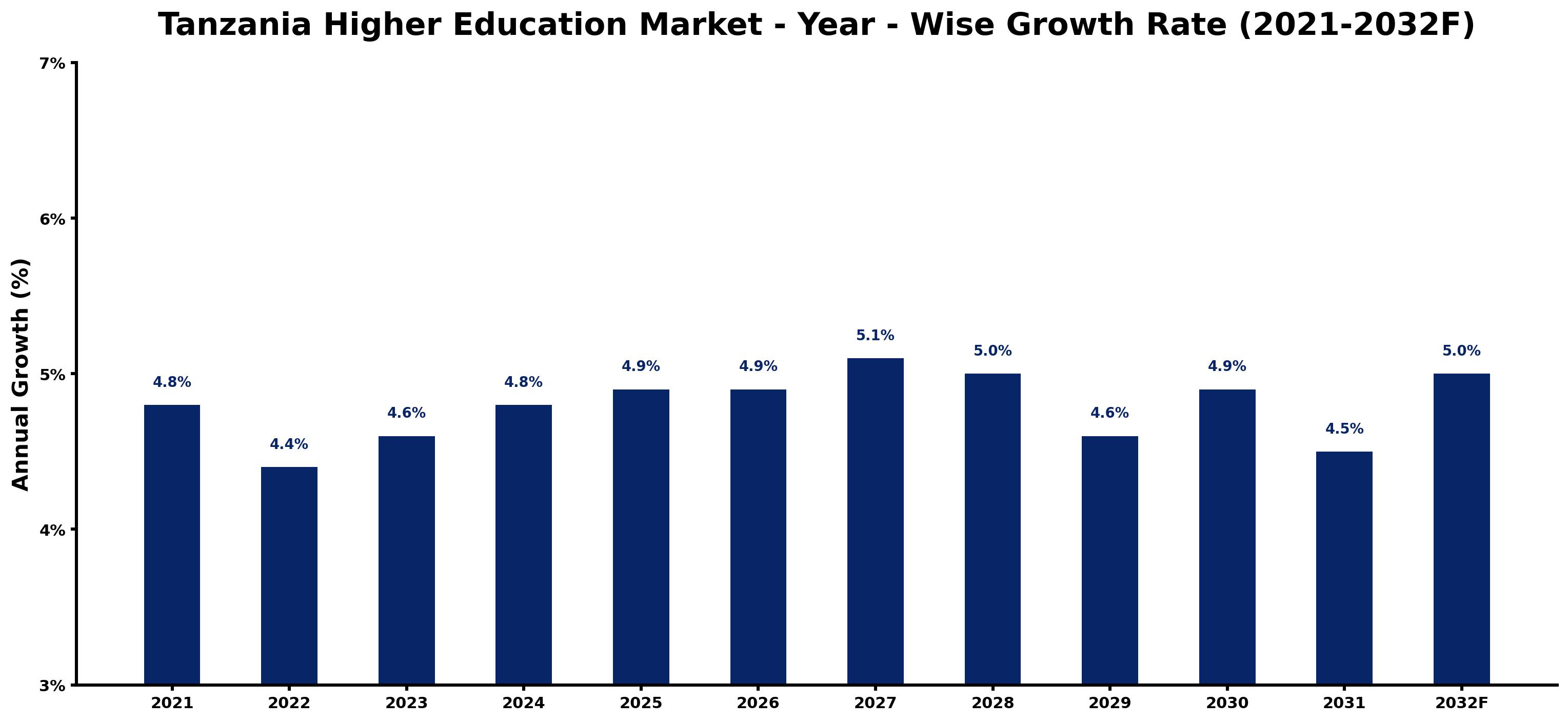 Tanzania Higher Education Market Year-wise Growth Rate and Key Drivers