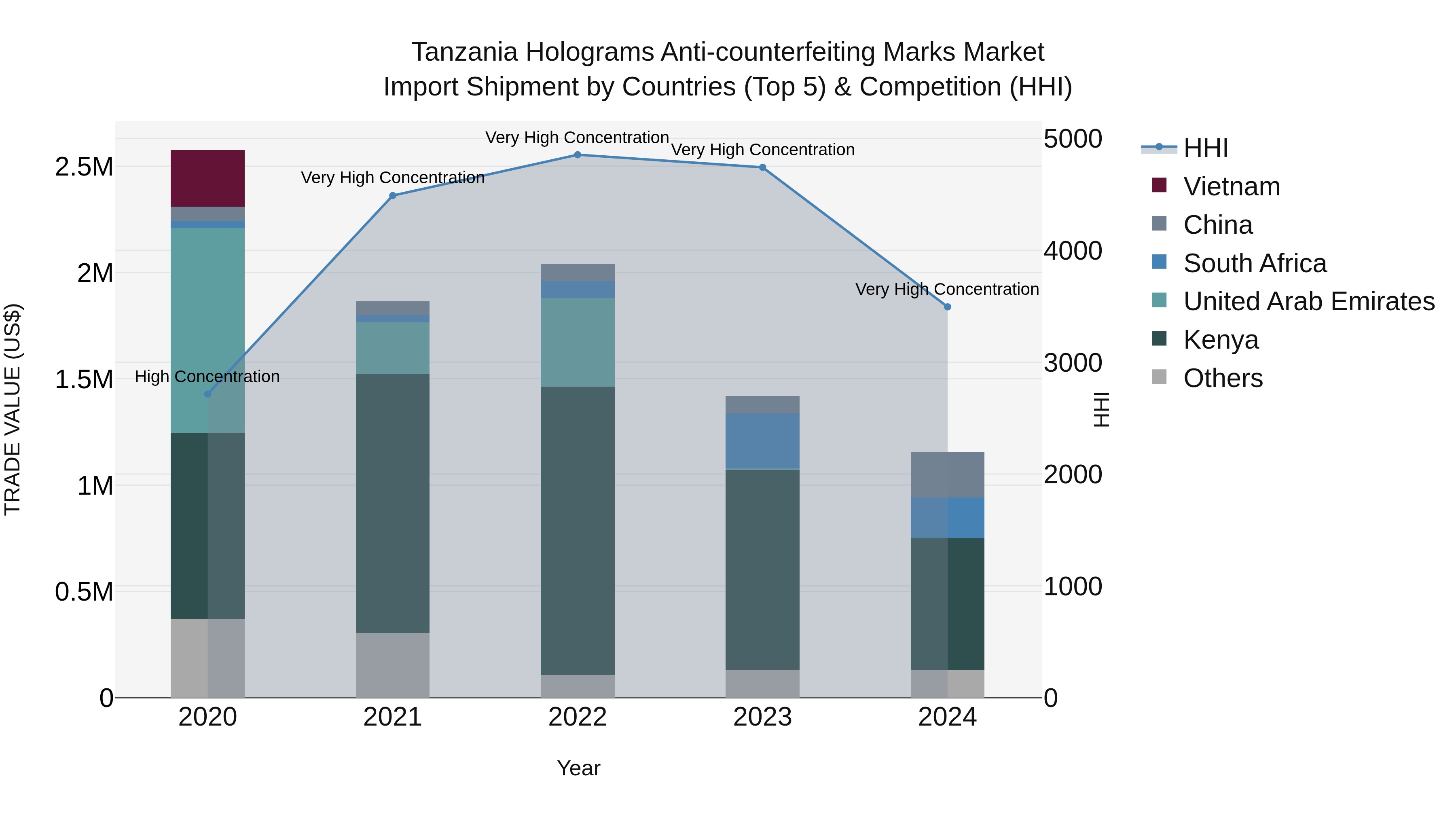 Tanzania Holograms Anti-counterfeiting Marks Market: Top 5 Importing Countries and Market Competition (HHI) Analysis