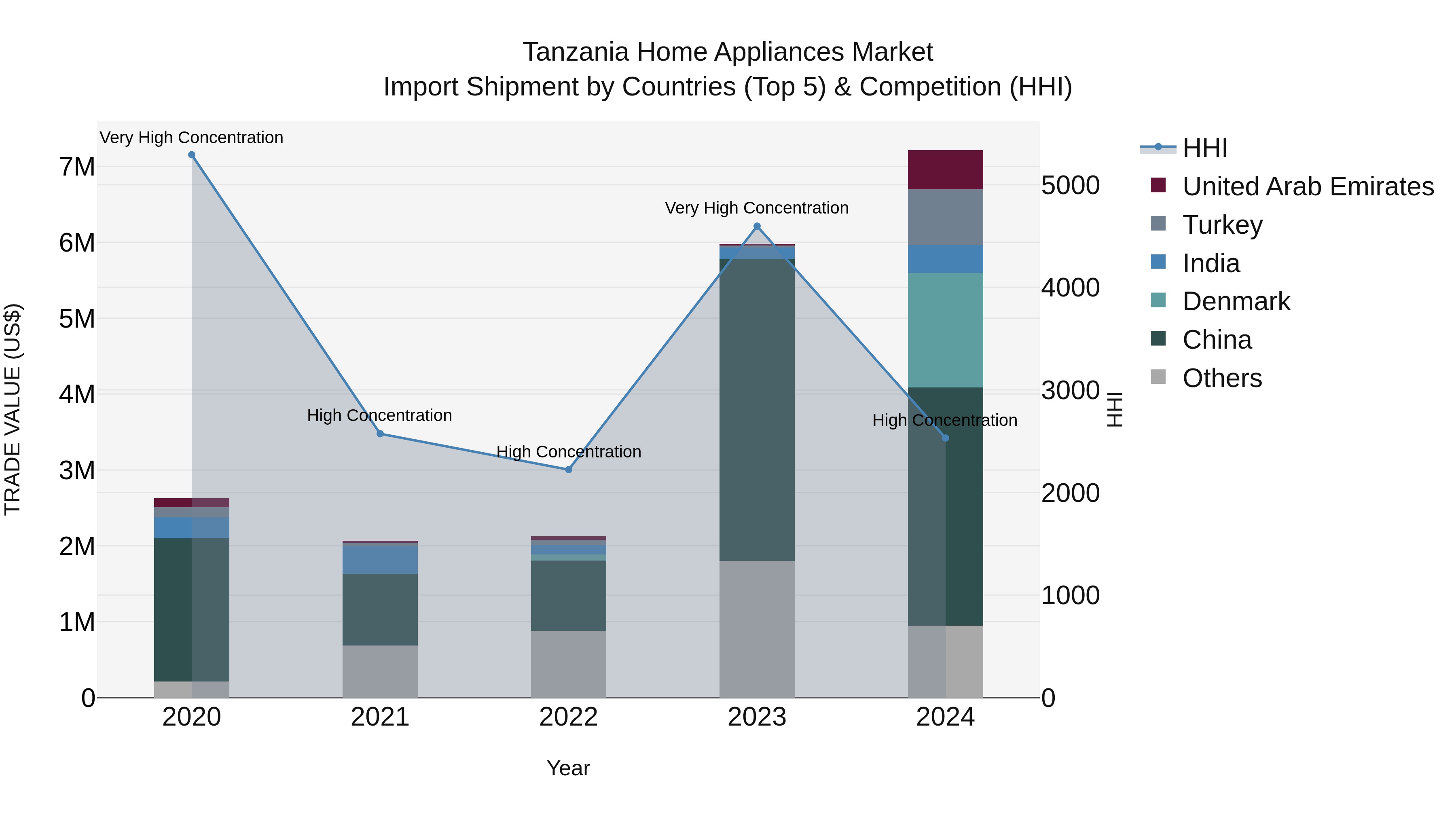 Tanzania Home Appliances Market: Top 5 Importing Countries and Market Competition (HHI) Analysis