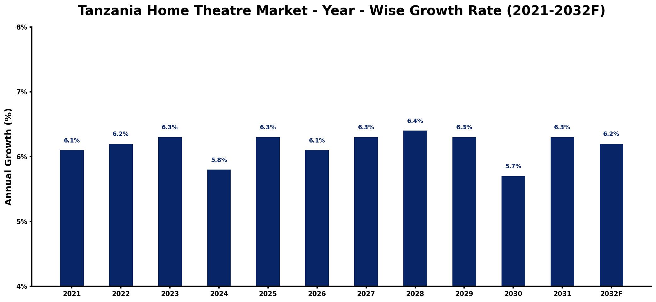 Tanzania Home Theatre Market Year-wise Growth Rate and Key Drivers