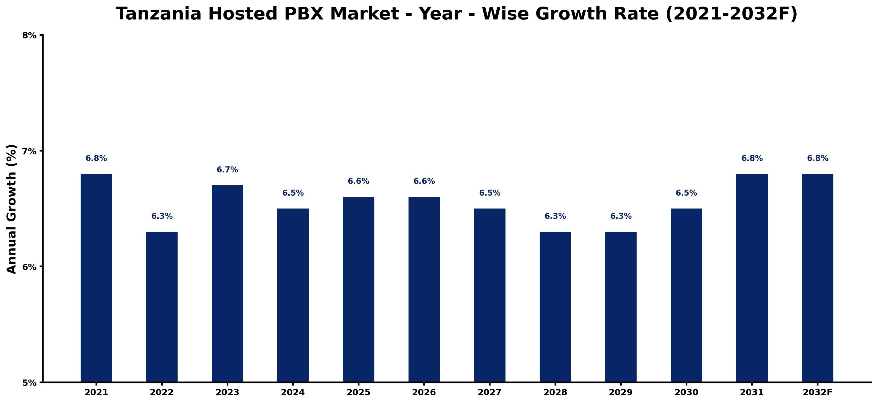 Tanzania Hosted PBX Market Year-wise Growth Rate and Key Drivers