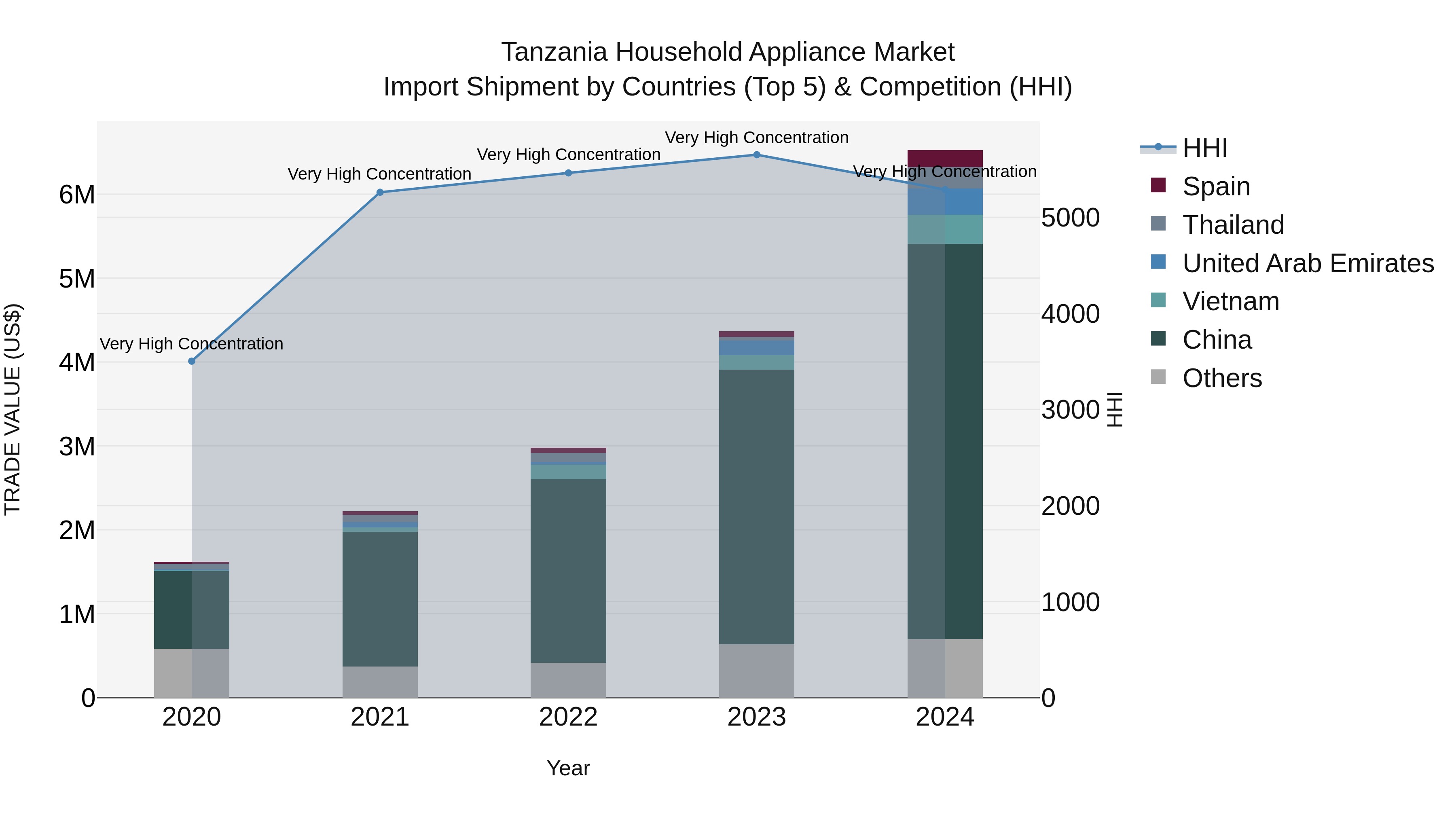 Tanzania Household Appliance Market: Top 5 Importing Countries and Market Competition (HHI) Analysis