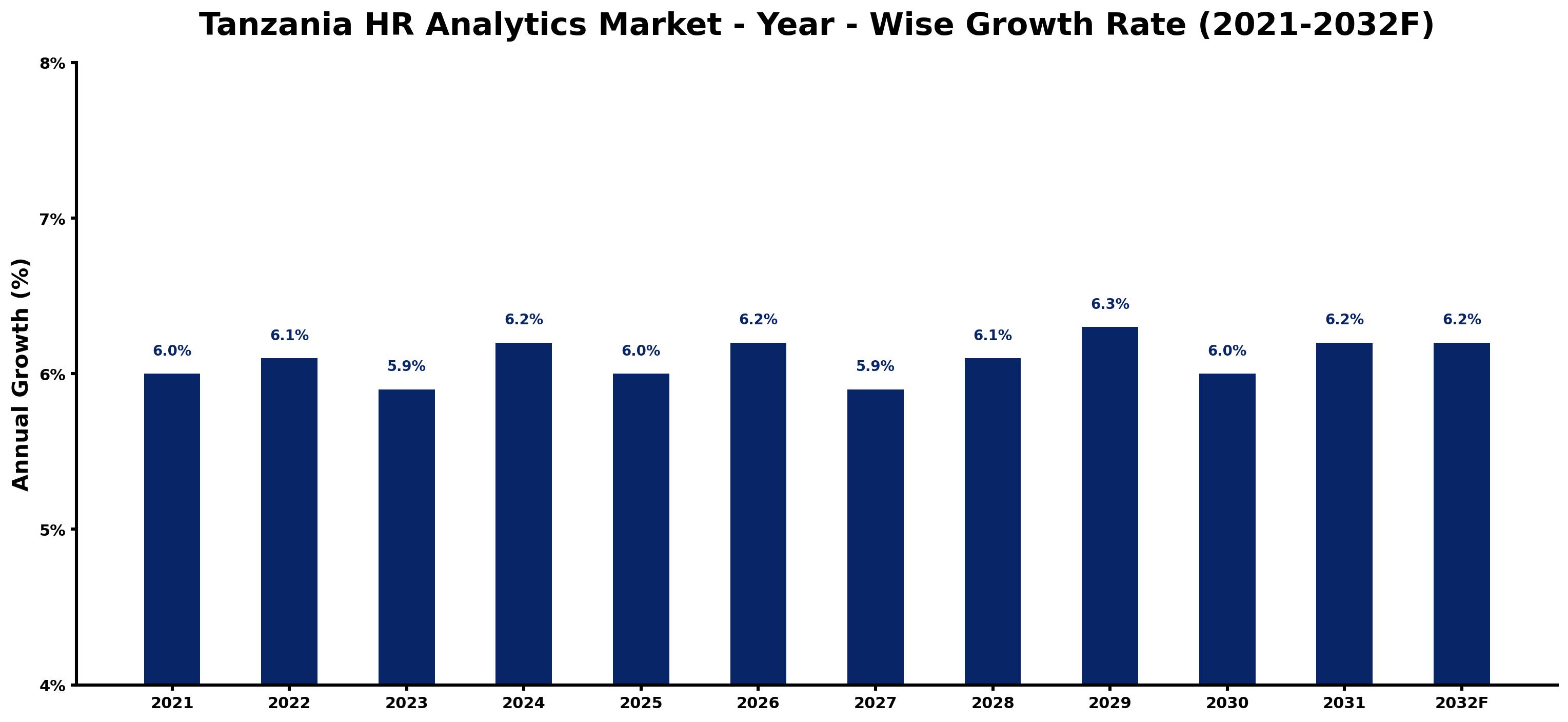 Tanzania HR Analytics Market Year-wise Growth Rate and Key Drivers