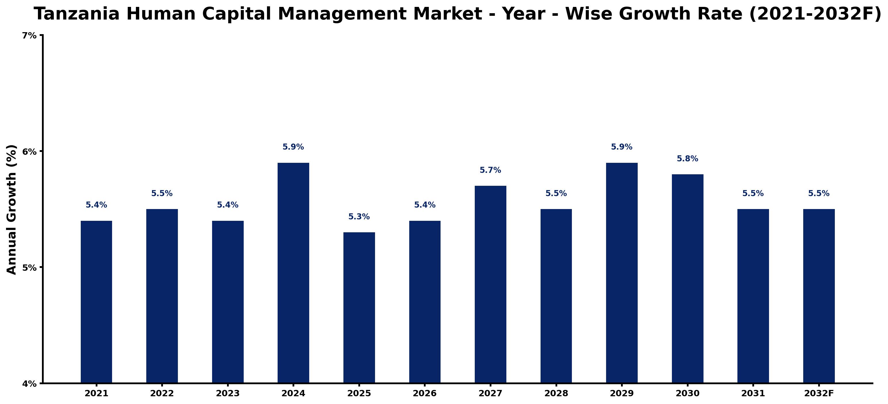 Tanzania Human Capital Management Market Year-wise Growth Rate and Key Drivers