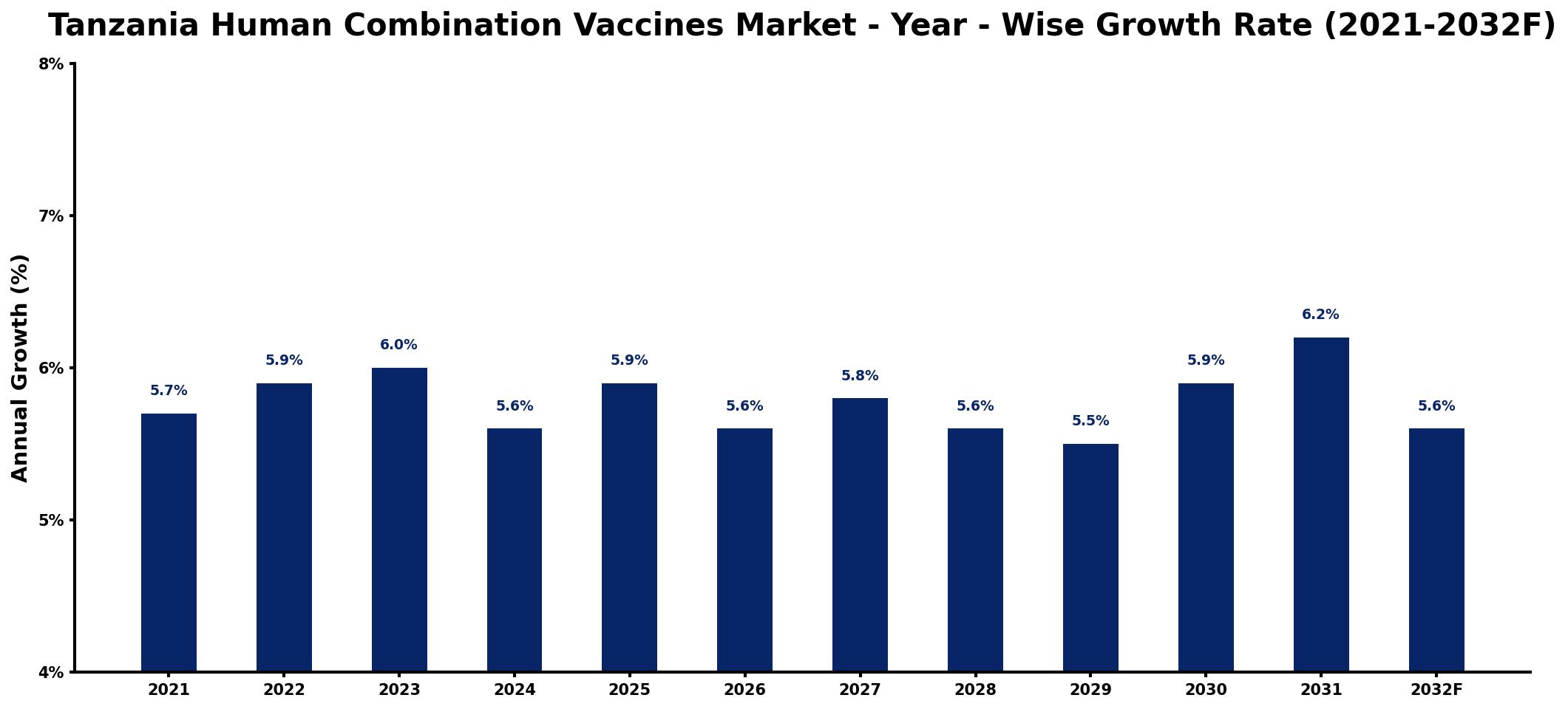 Tanzania Human Combination Vaccines Market Year-wise Growth Rate and Key Drivers