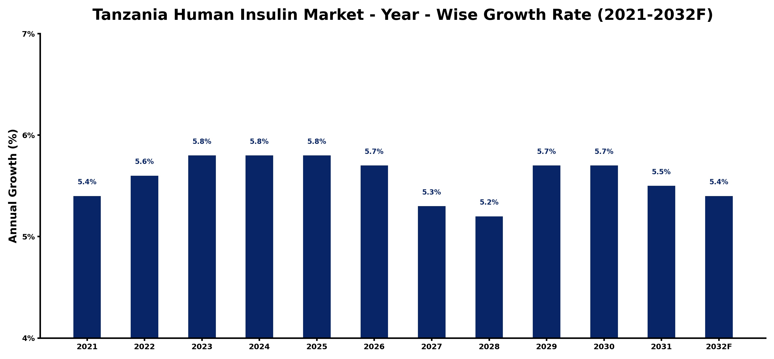 Tanzania Human Insulin Market Year-wise Growth Rate and Key Drivers