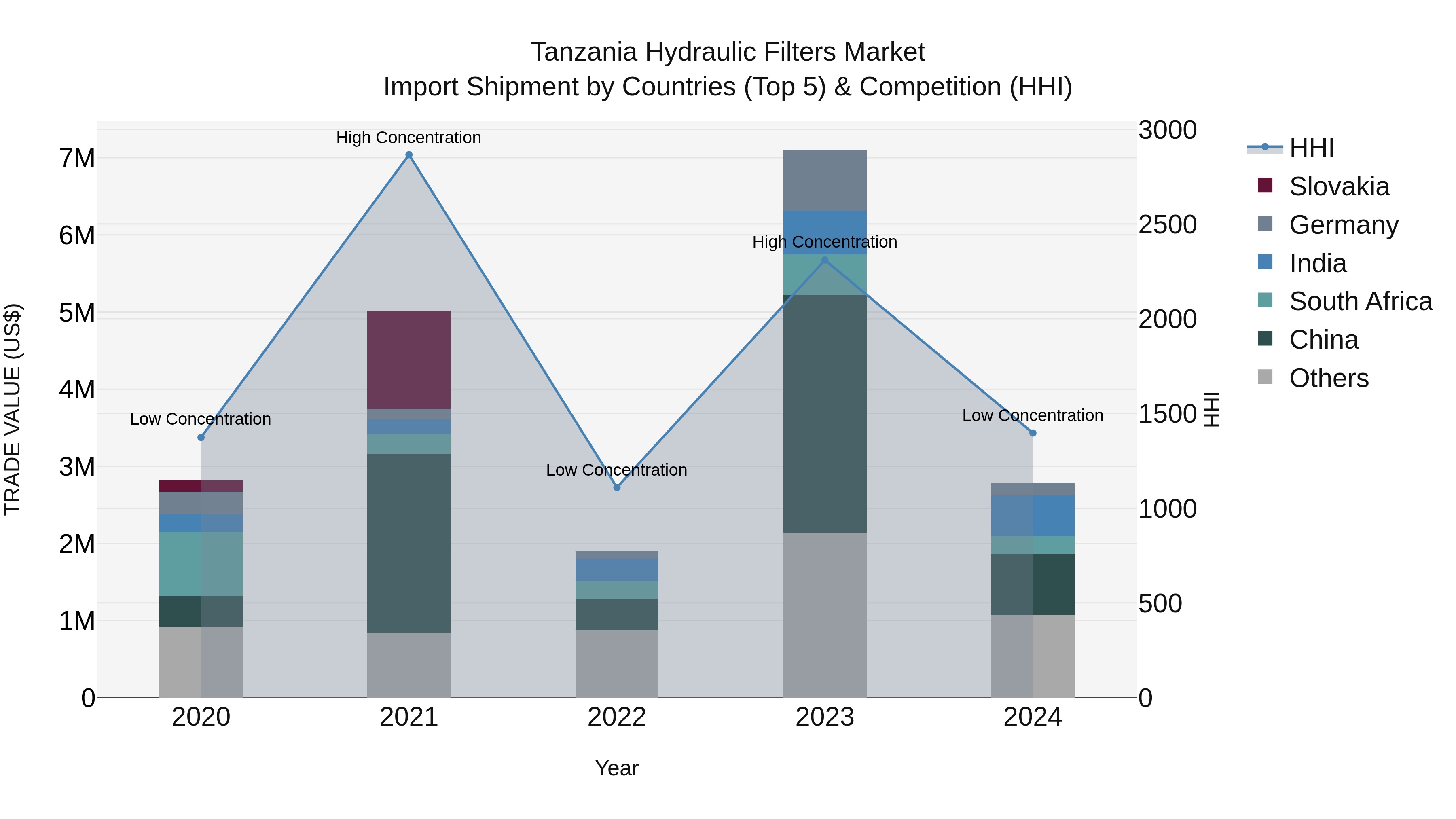 Tanzania Hydraulic Filters Market: Top 5 Importing Countries and Market Competition (HHI) Analysis