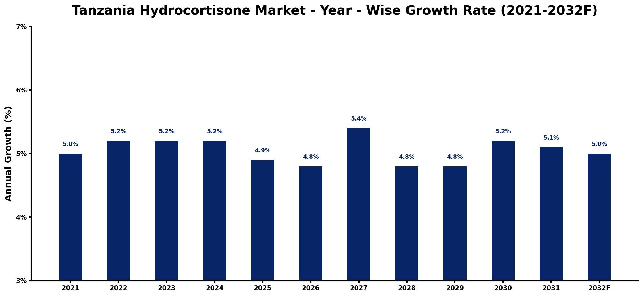 Tanzania Hydrocortisone Market Year-wise Growth Rate and Key Drivers