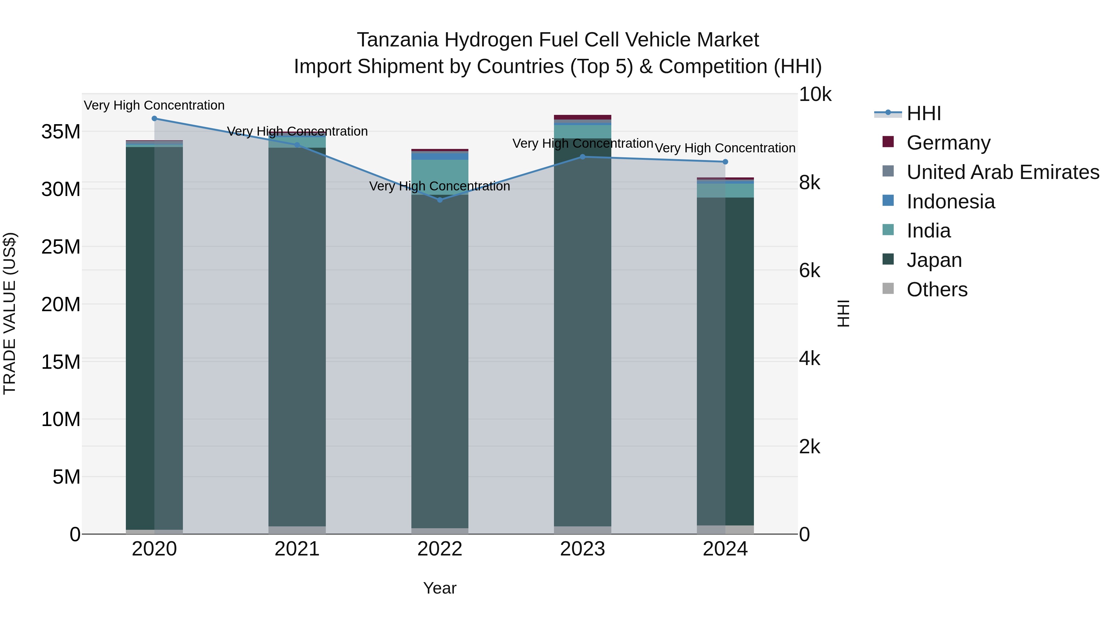 Tanzania Hydrogen Fuel Cell Vehicle Market: Top 5 Importing Countries and Market Competition (HHI) Analysis