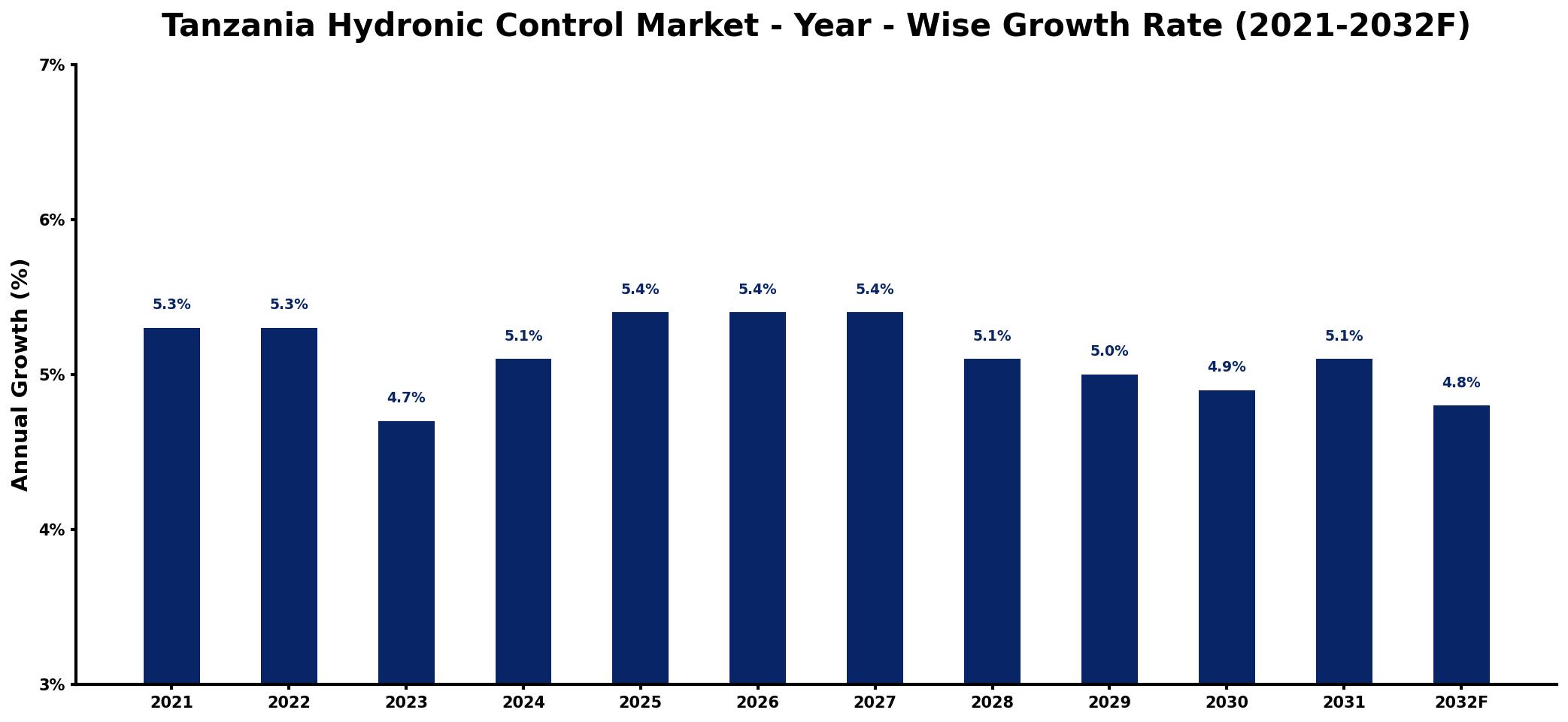 Tanzania Hydronic Control Market Year-wise Growth Rate and Key Drivers