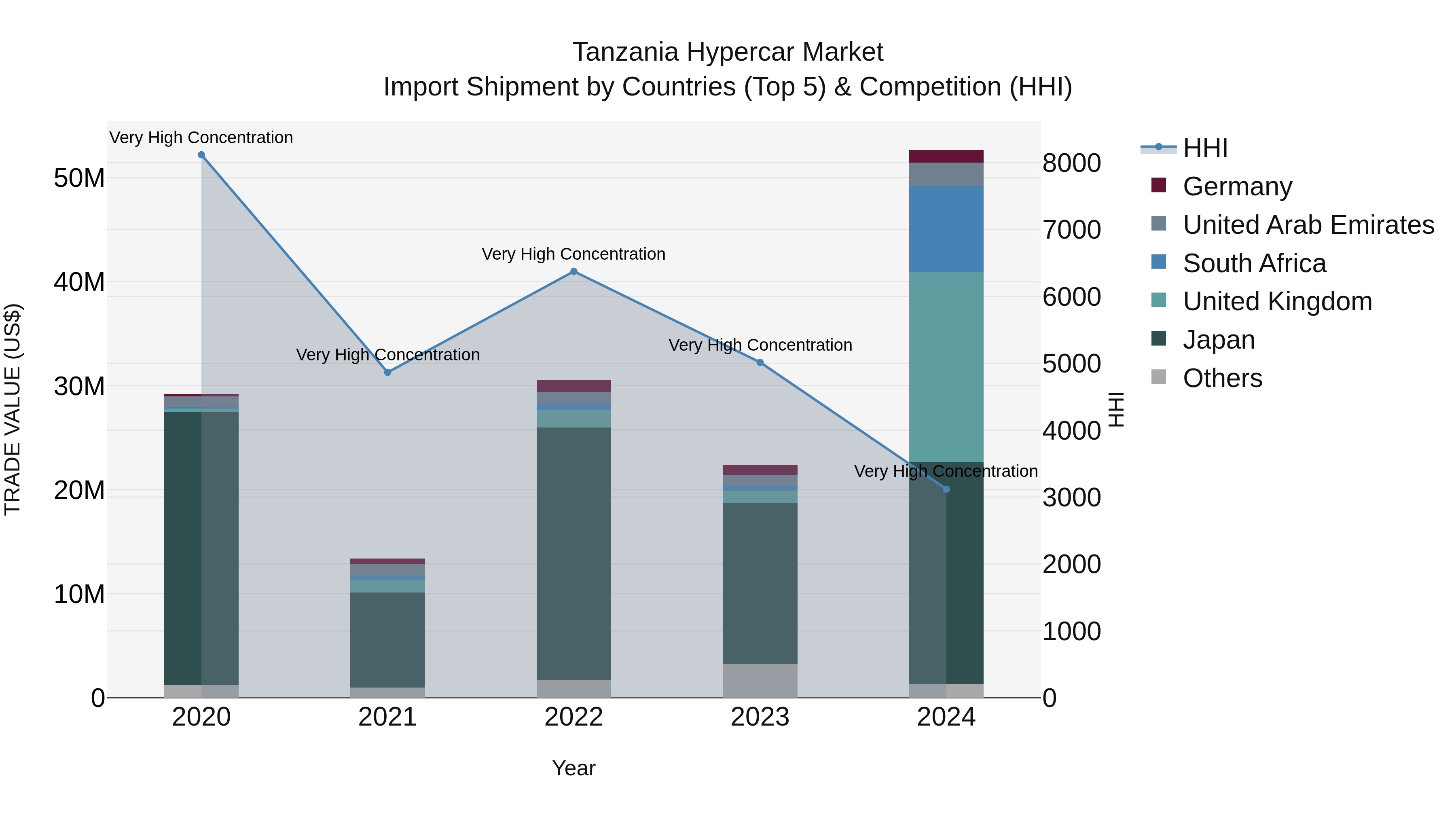 Tanzania Hypercar Market: Top 5 Importing Countries and Market Competition (HHI) Analysis