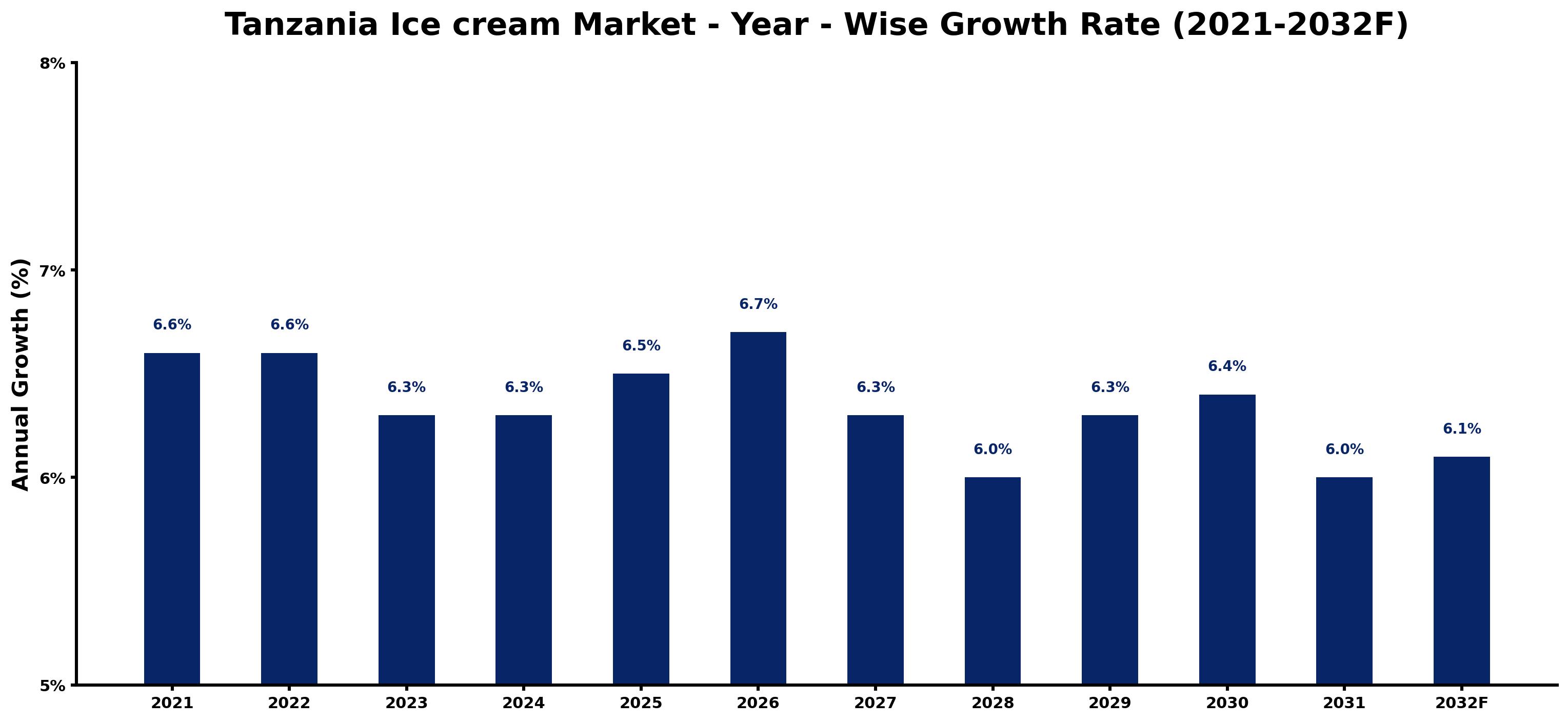 Tanzania Ice cream Market Year-wise Growth Rate and Key Drivers