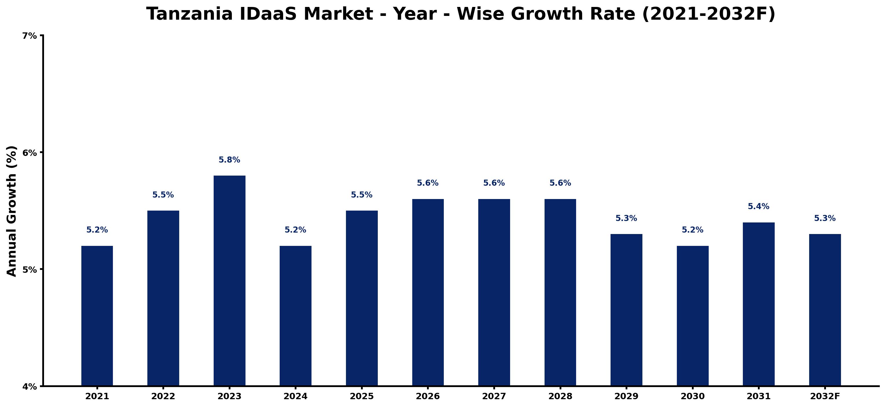 Tanzania IDaaS Market Year-wise Growth Rate and Key Drivers
