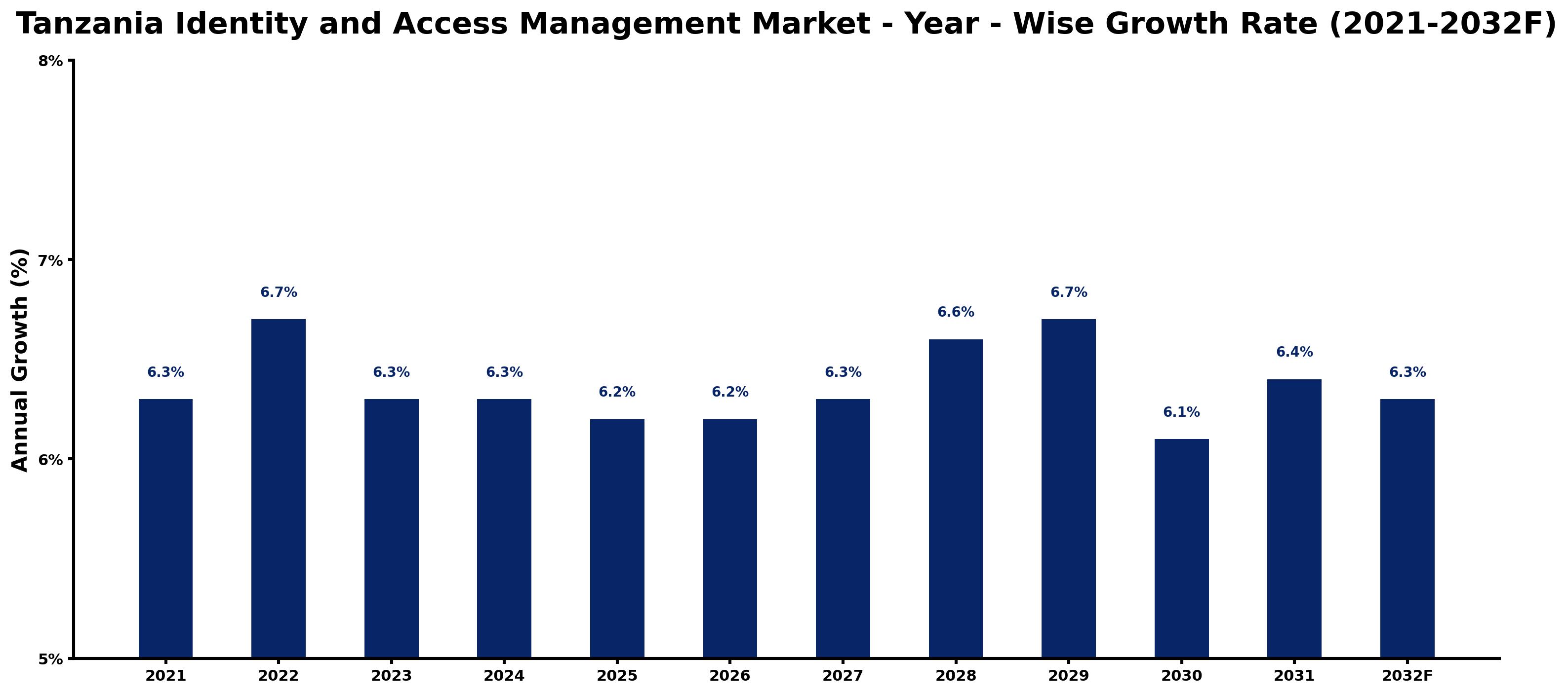 Tanzania Identity and Access Management Market Year-wise Growth Rate and Key Drivers