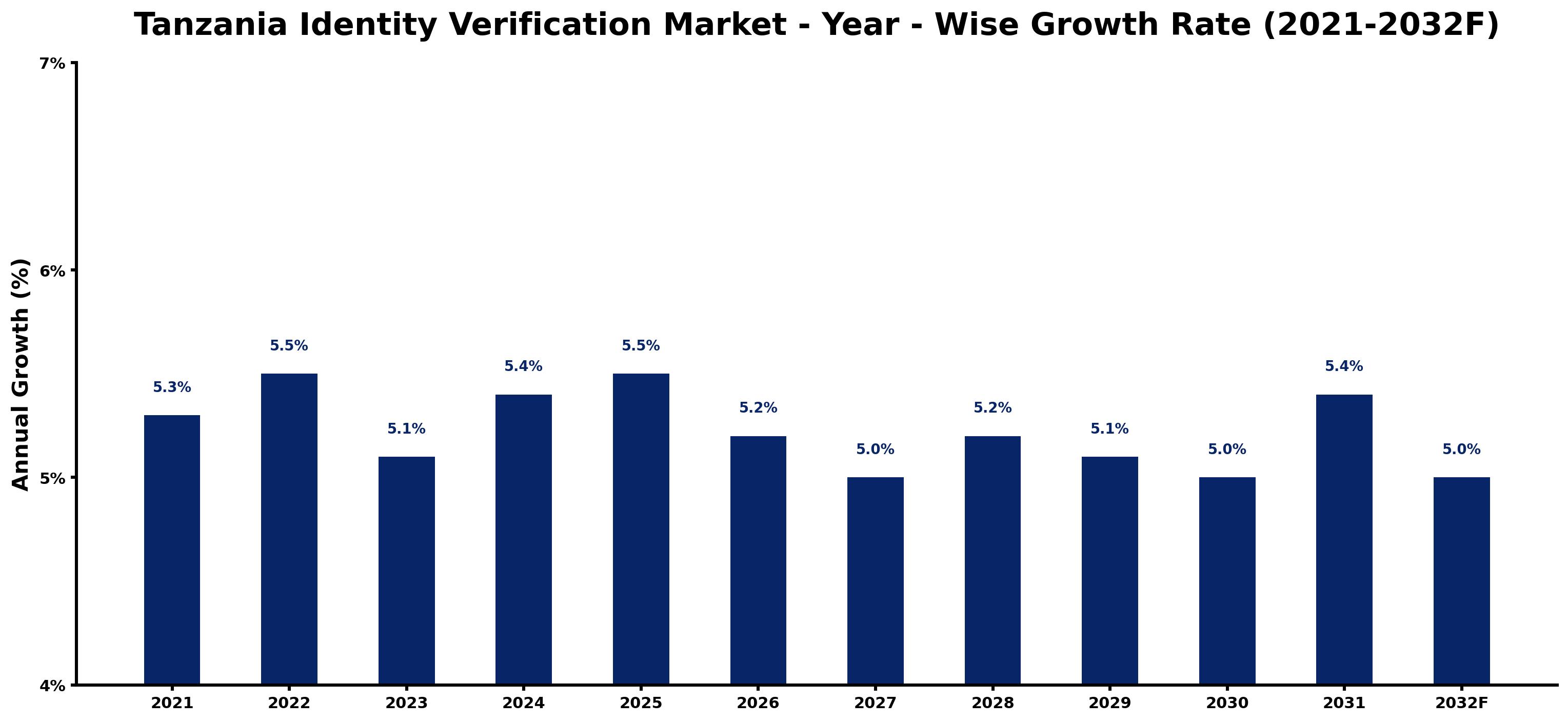 Tanzania Identity Verification Market Year-wise Growth Rate and Key Drivers