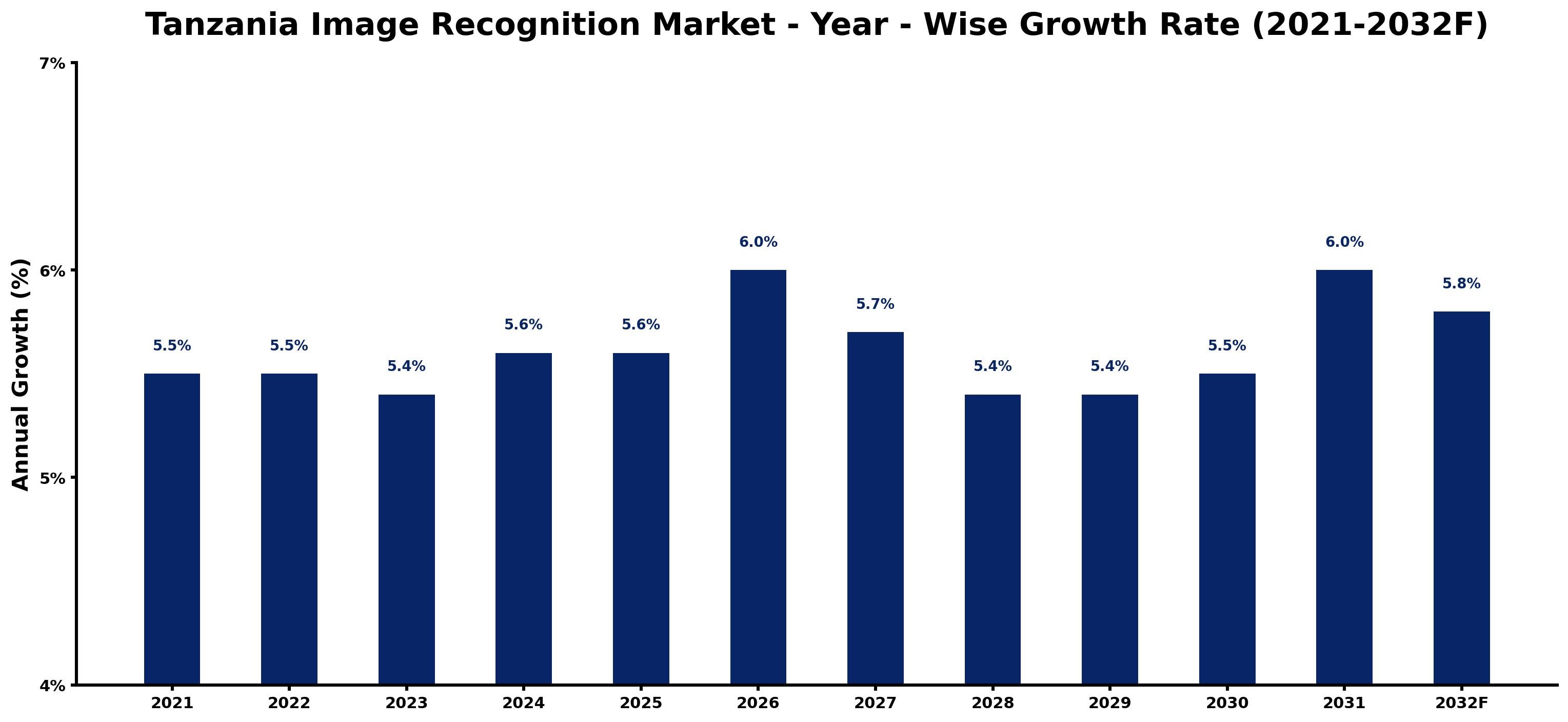 Tanzania Image Recognition Market Year-wise Growth Rate and Key Drivers