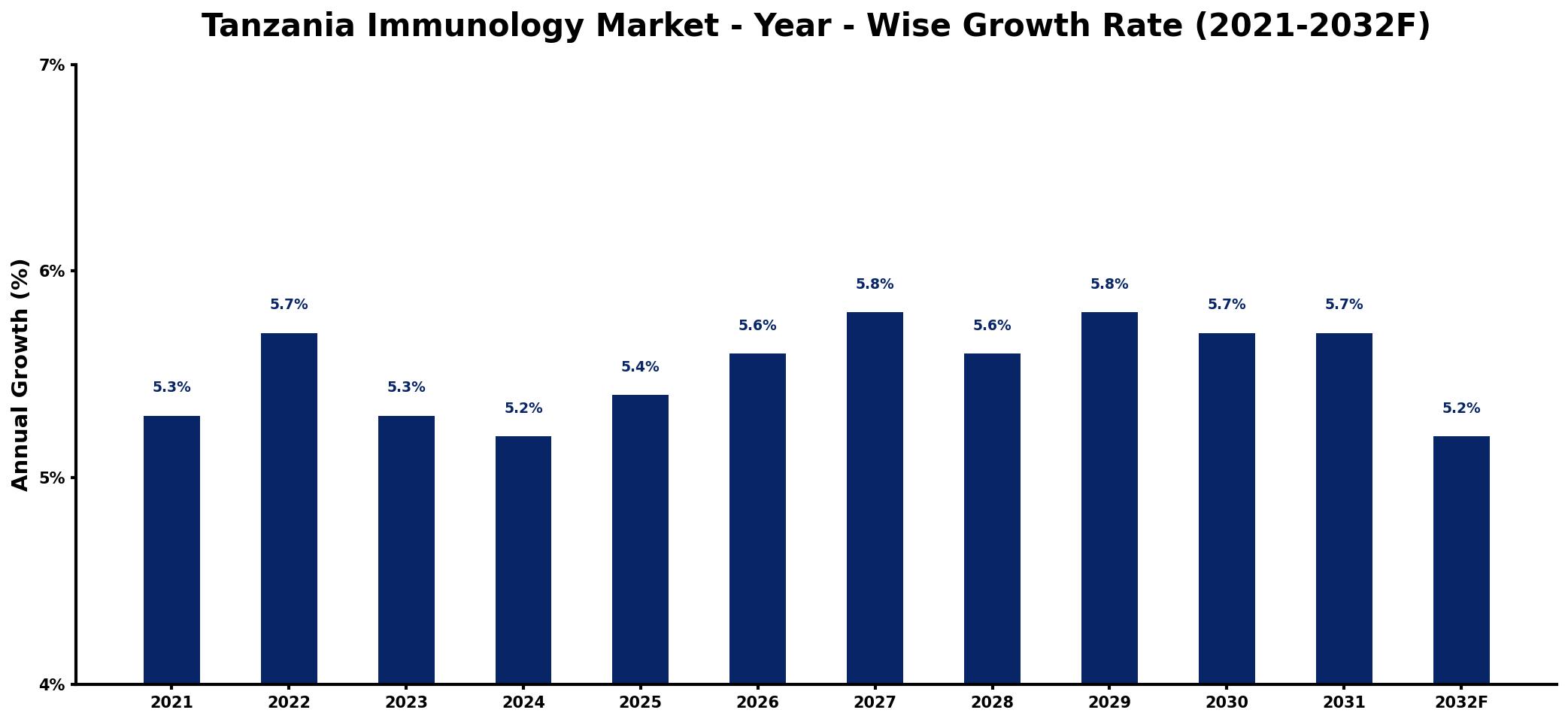 Tanzania Immunology Market Year-wise Growth Rate and Key Drivers
