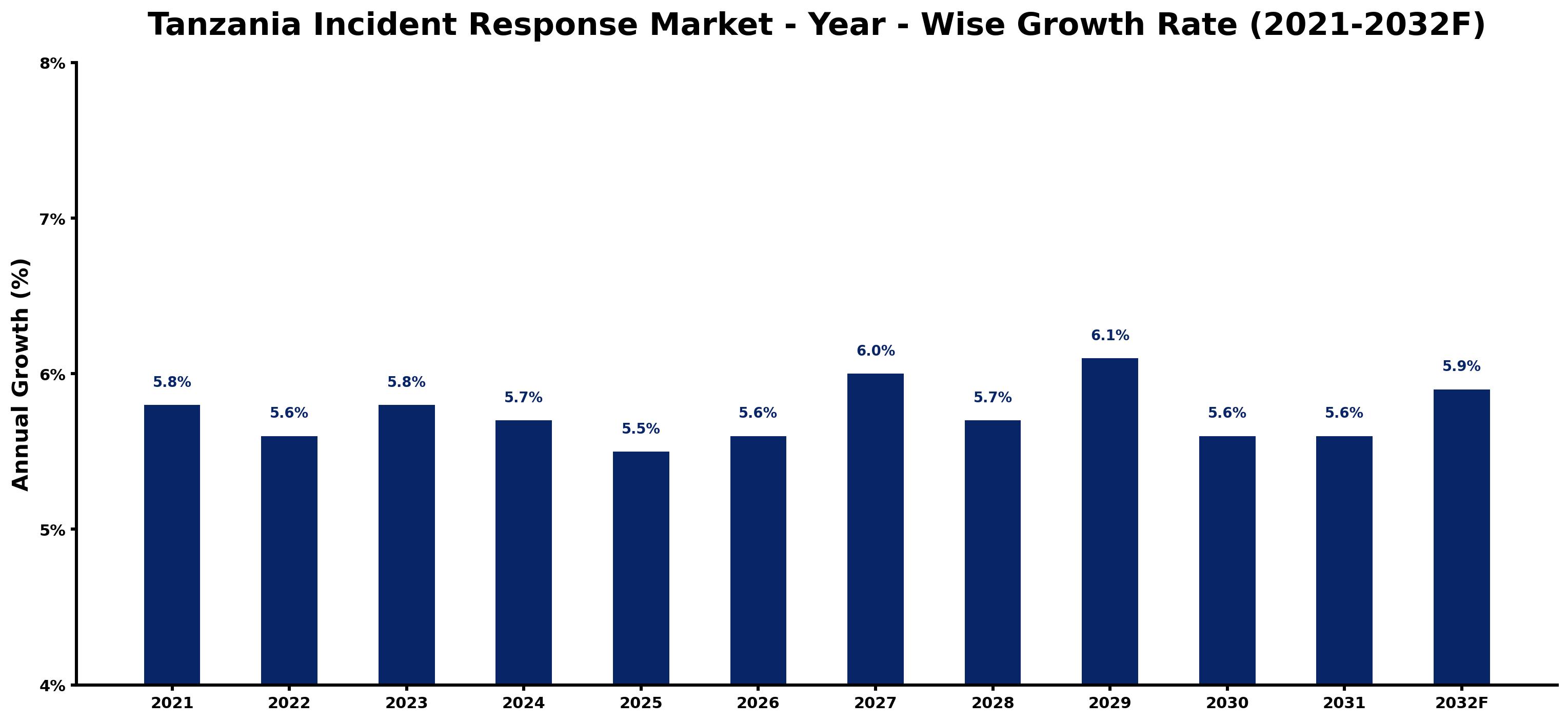 Tanzania Incident Response Market Year-wise Growth Rate and Key Drivers