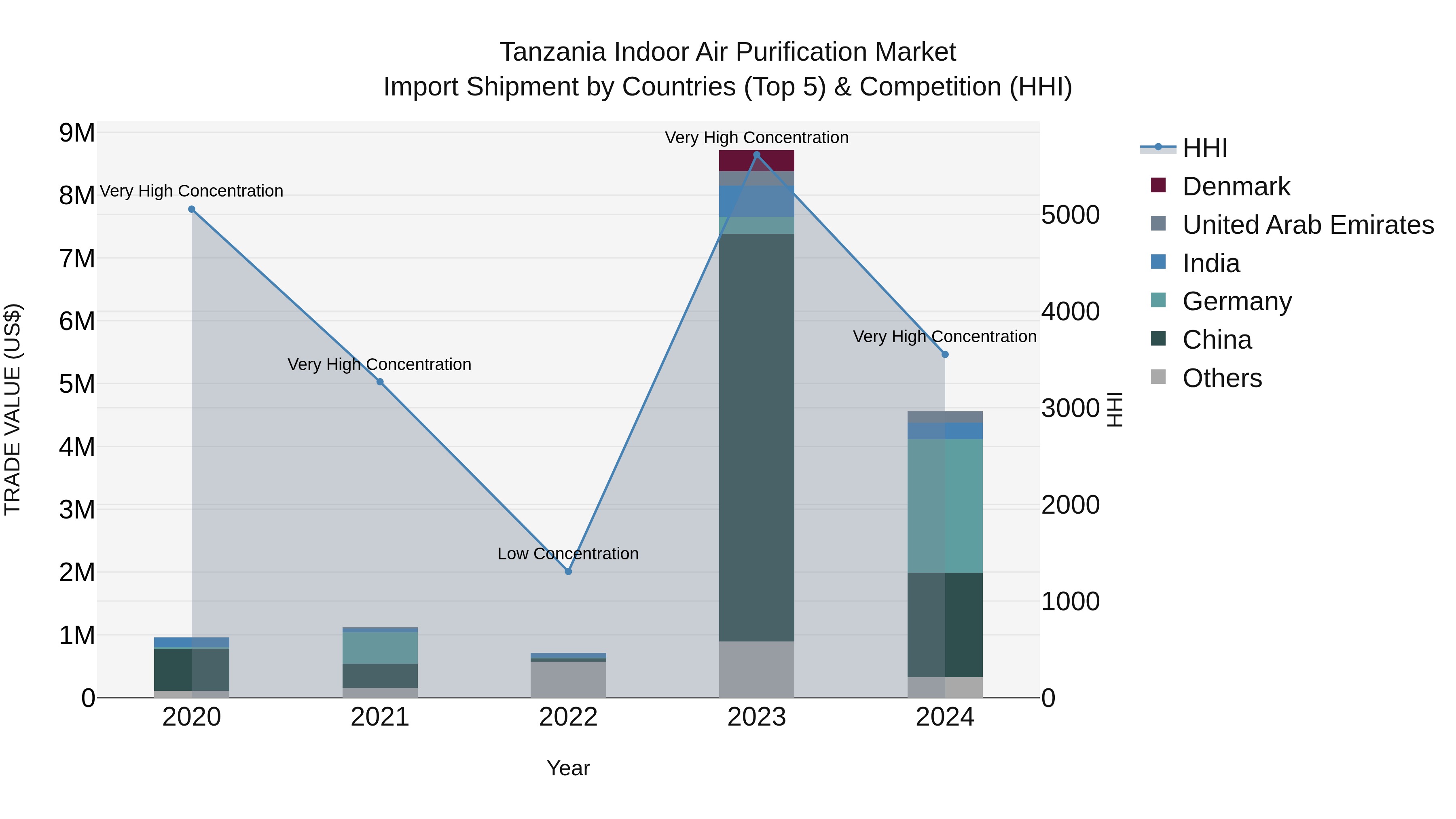 Tanzania Indoor Air Purification Market: Top 5 Importing Countries and Market Competition (HHI) Analysis