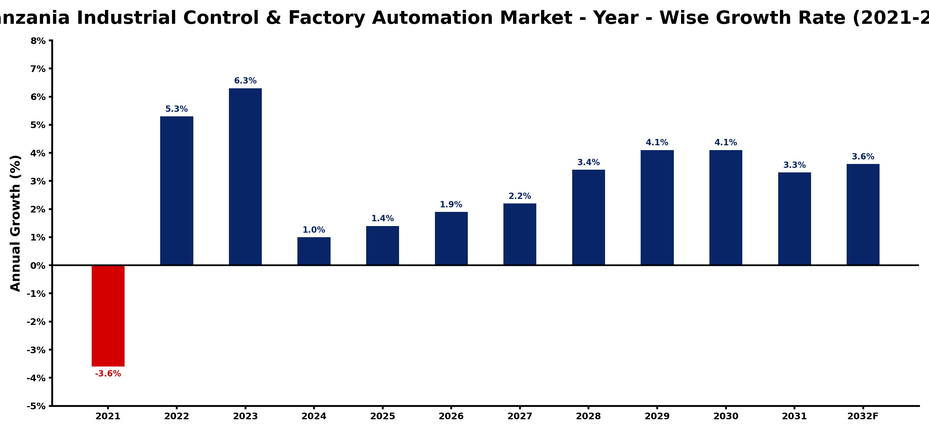 Tanzania Industrial Control & Factory Automation Market Year-wise Growth Rate and Key Drivers